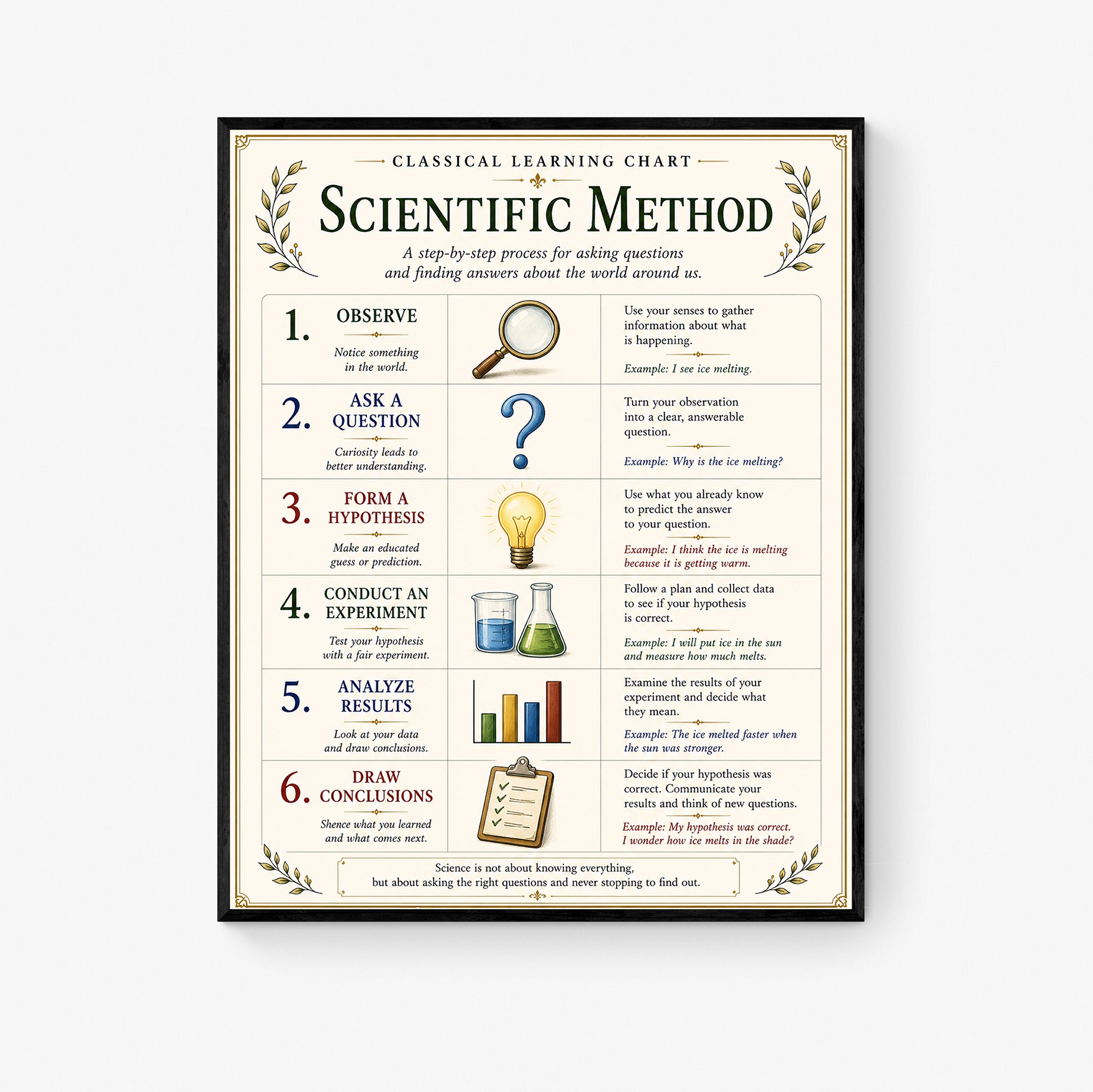 Basics of the Scientific Method Educational Chart