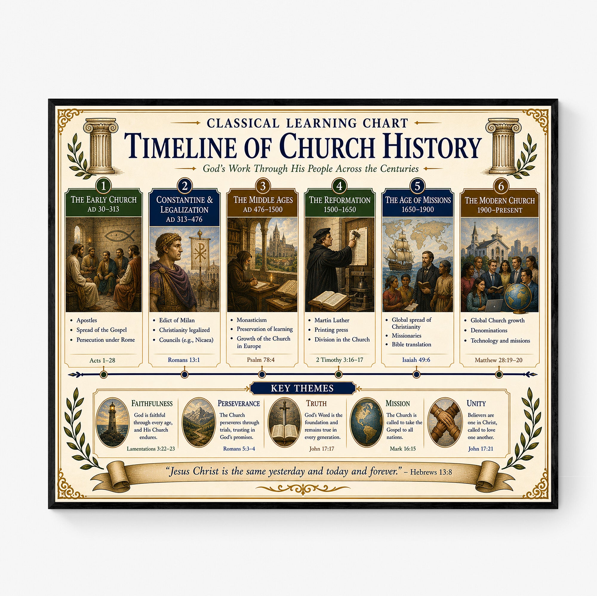 Timeline of Church History Educational Chart