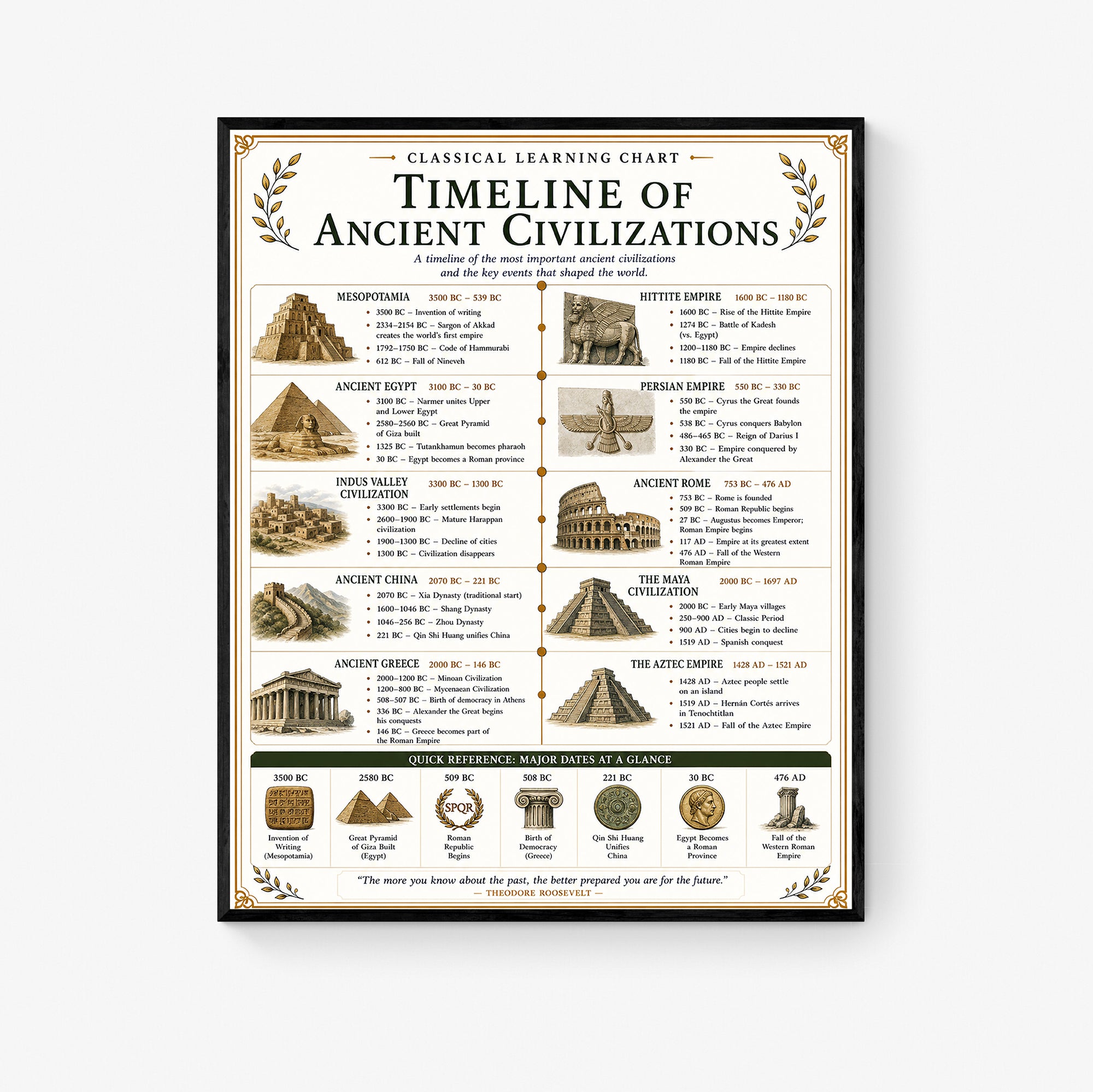 Timeline of Ancient Civilizations Chart