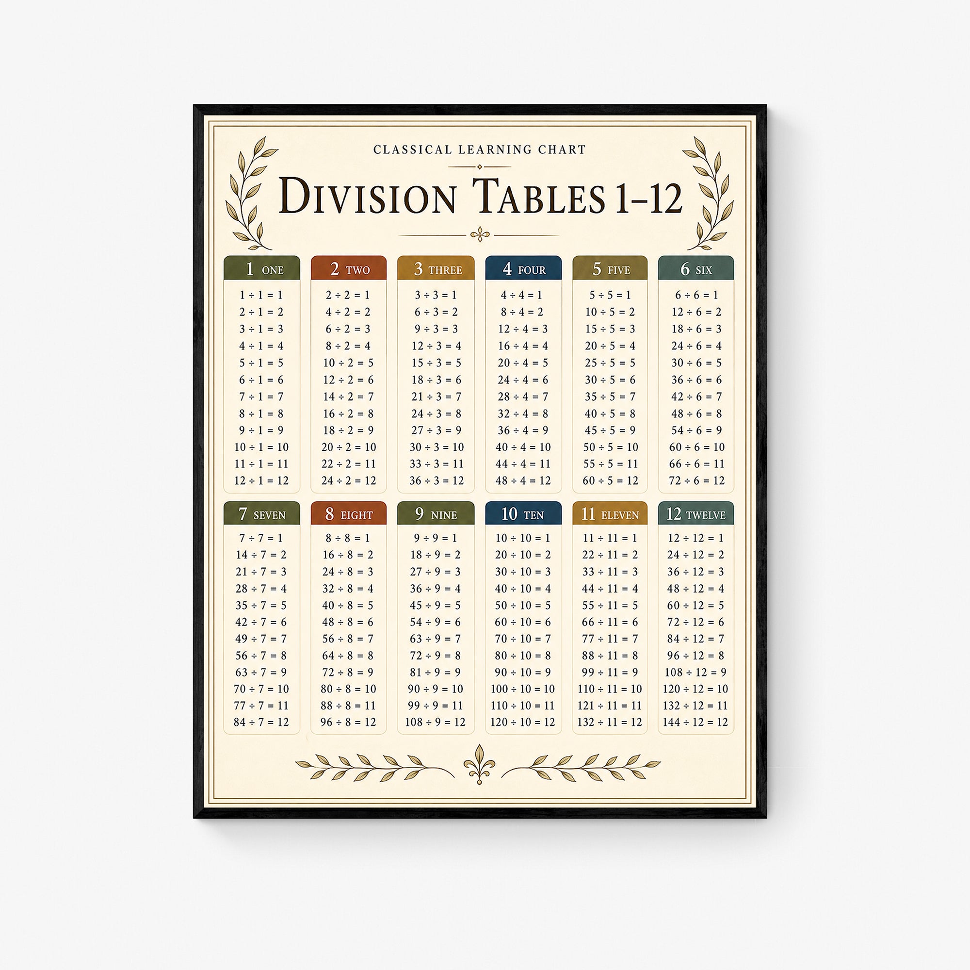 Division Tables 1–12 Educational Chart