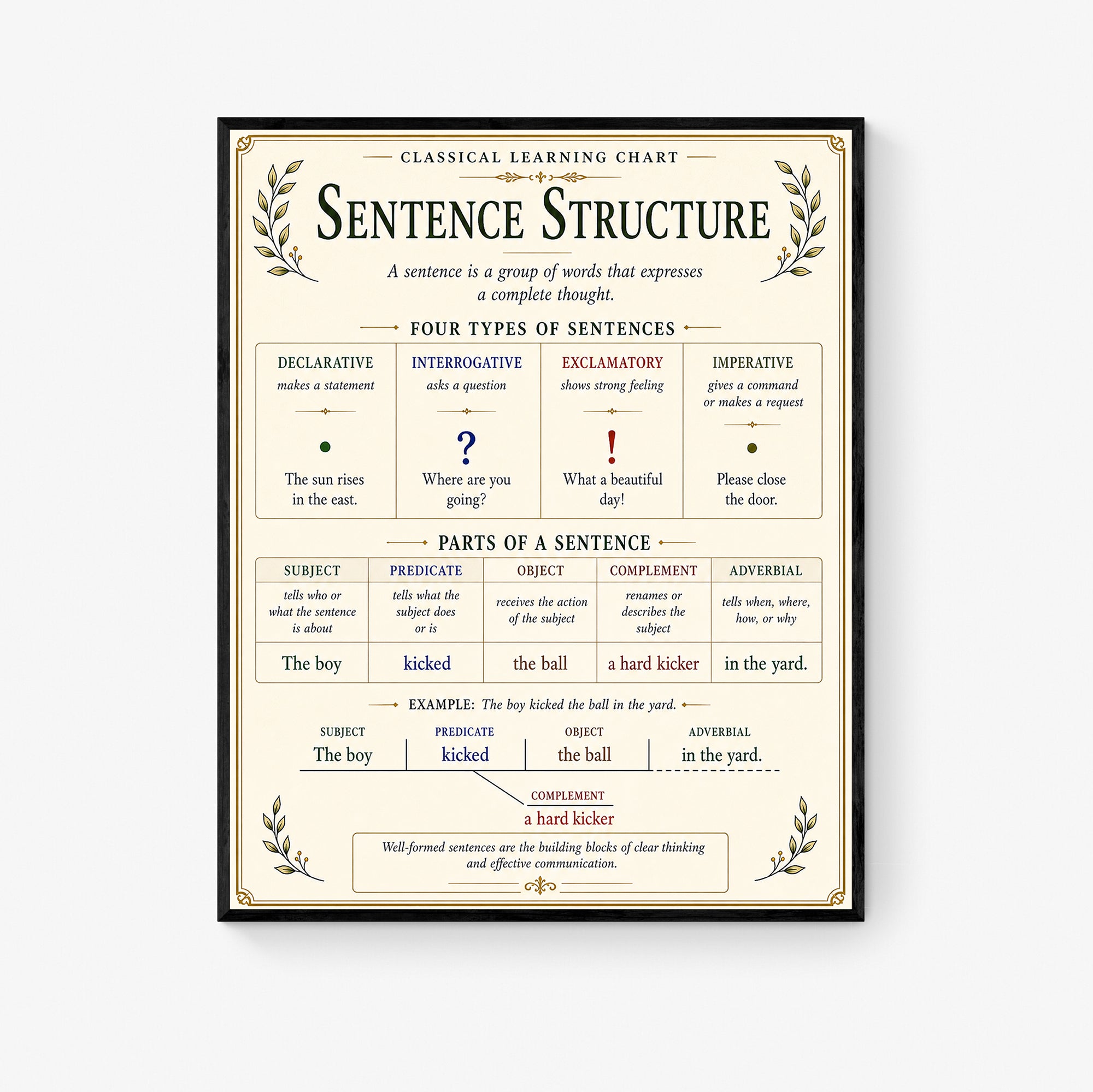 Sentence Structure Educational Chart