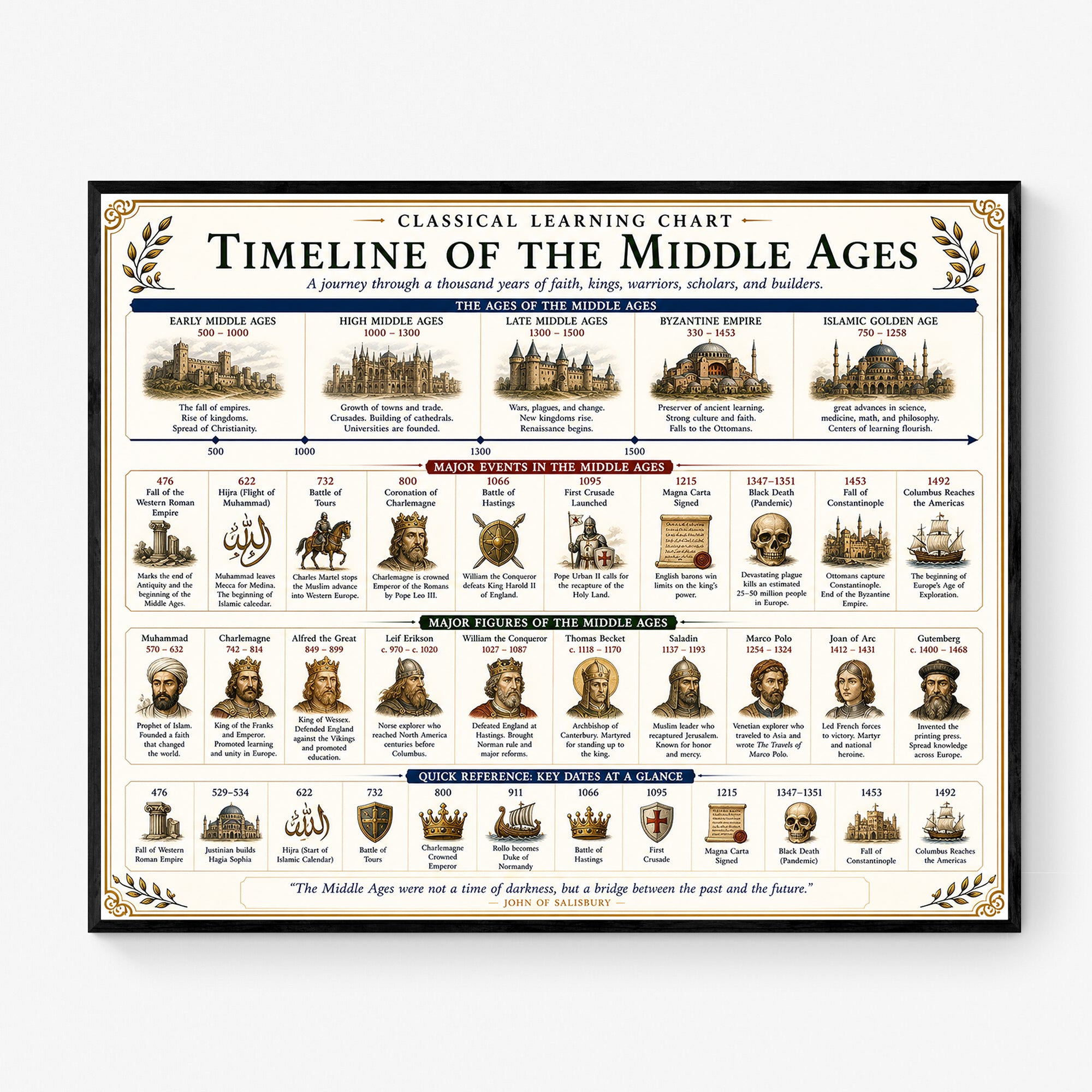 Timeline of the Middle Ages Educational Chart