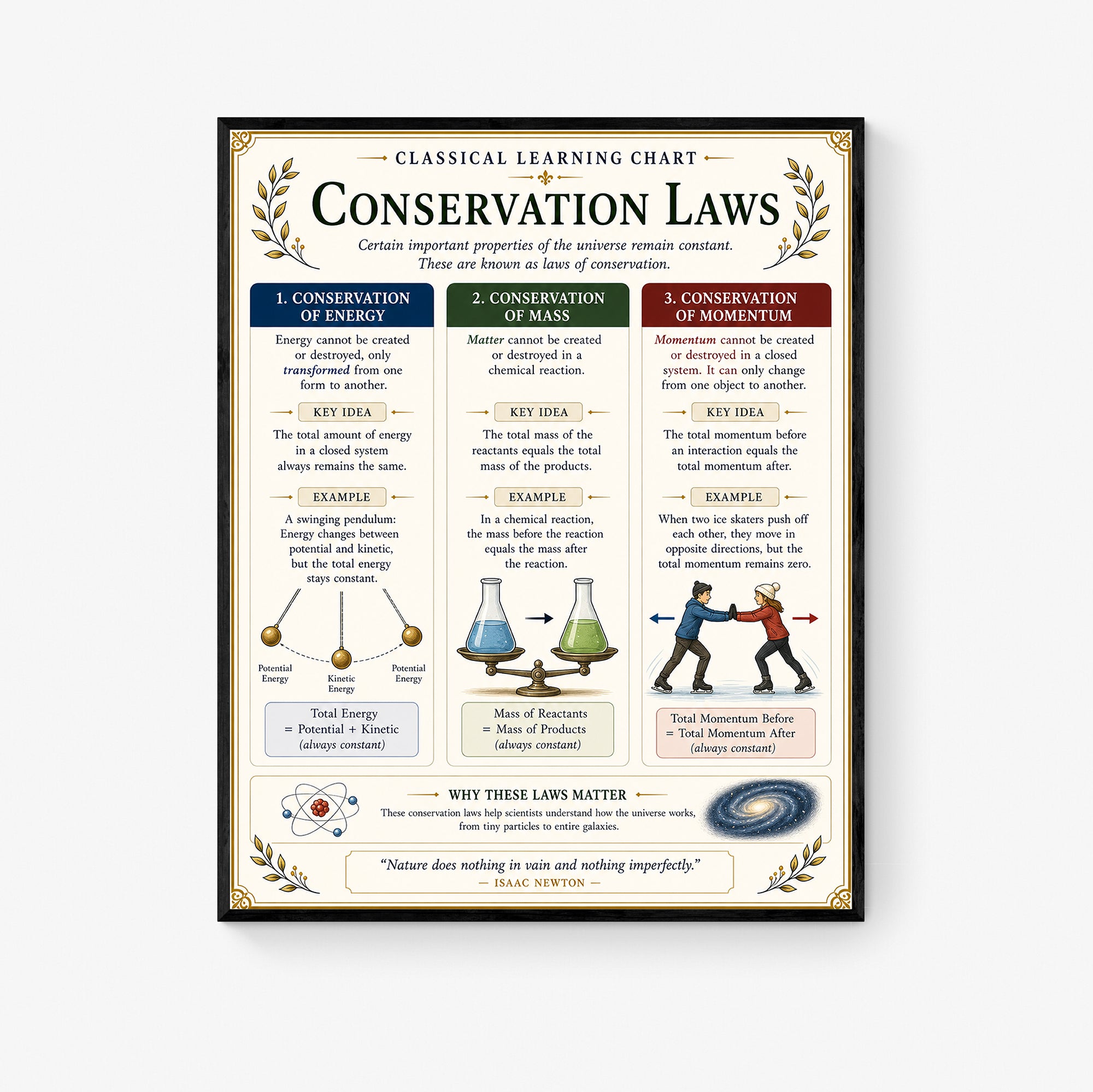 Conservation Laws Educational Chart