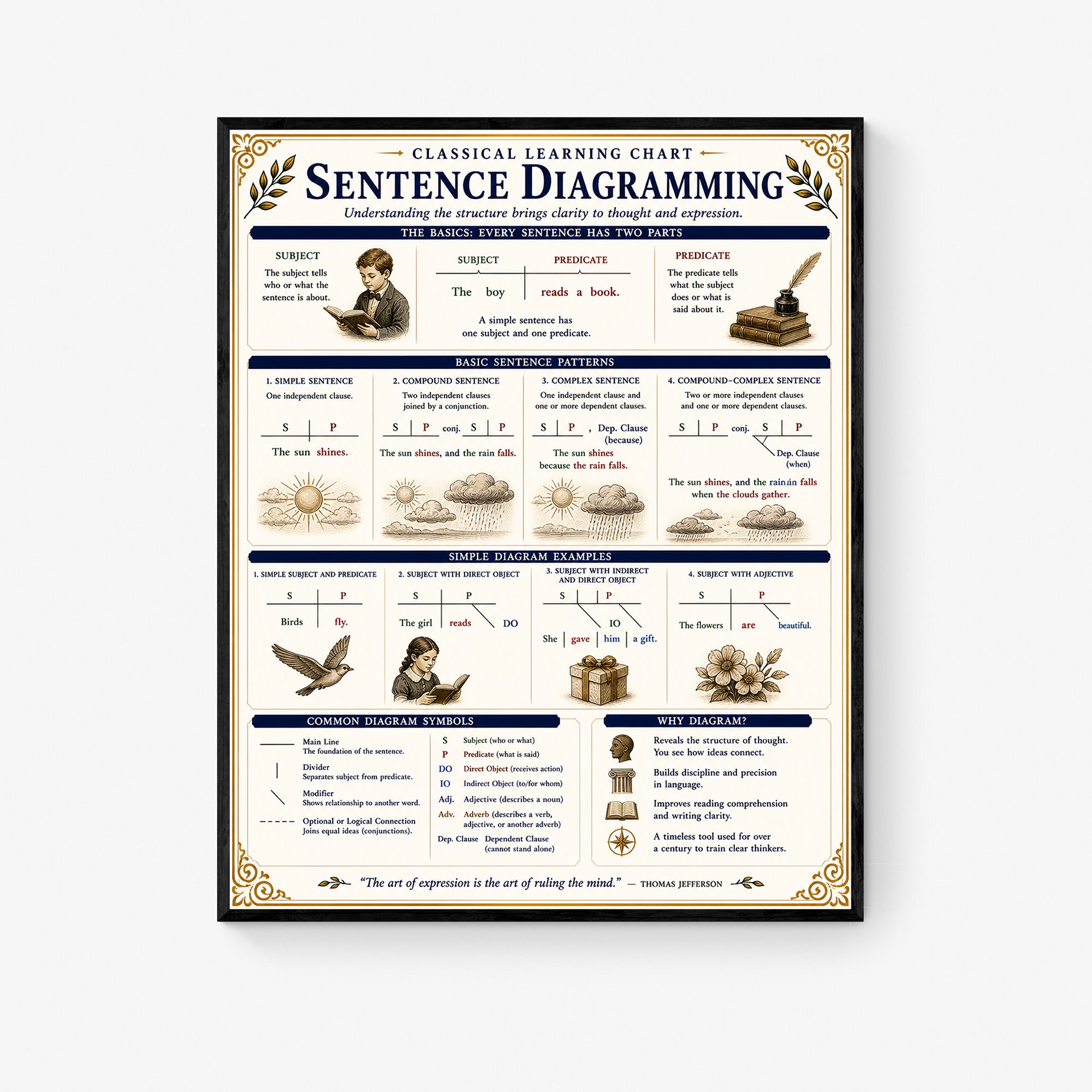 Sentence Diagramming Educational Chart