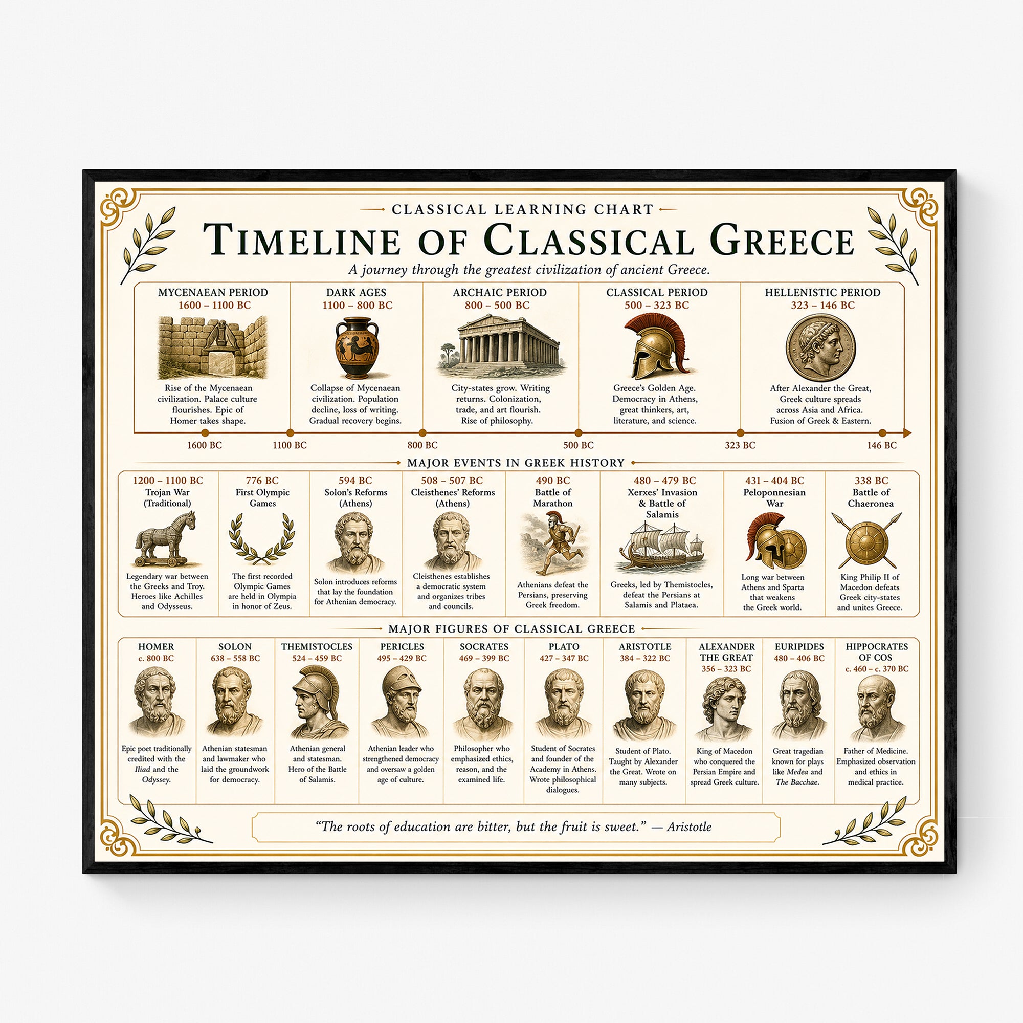 Timeline of Classical Greece Educational Chart