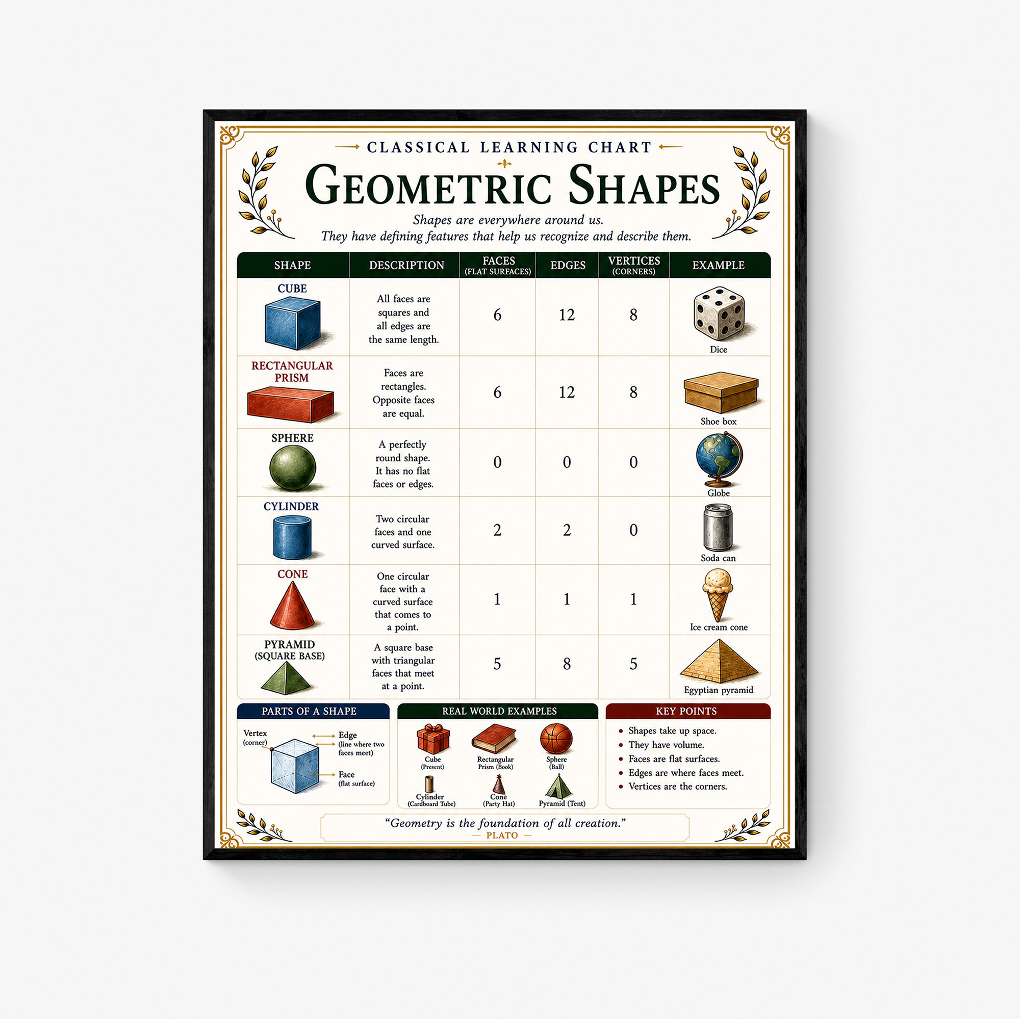 Geometric Shapes Educational Chart