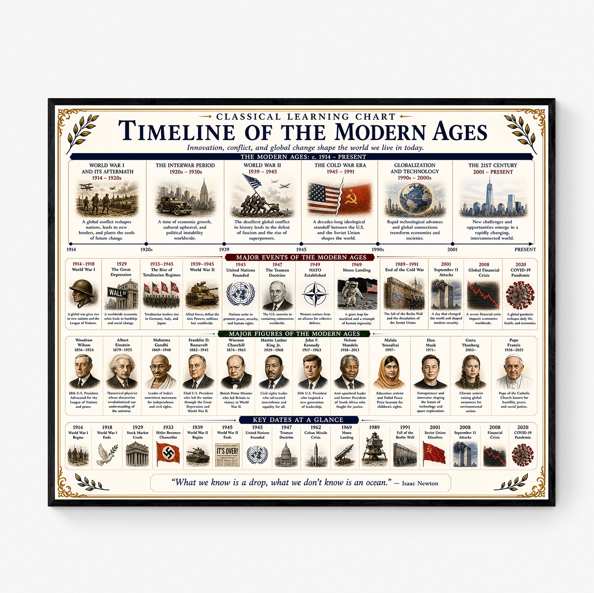 Timeline of the Modern Ages Educational Chart