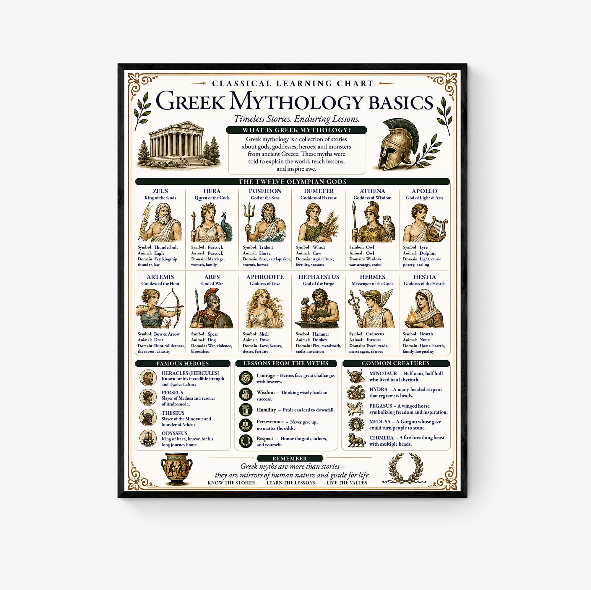 Greek Mythology Basics Educational Chart