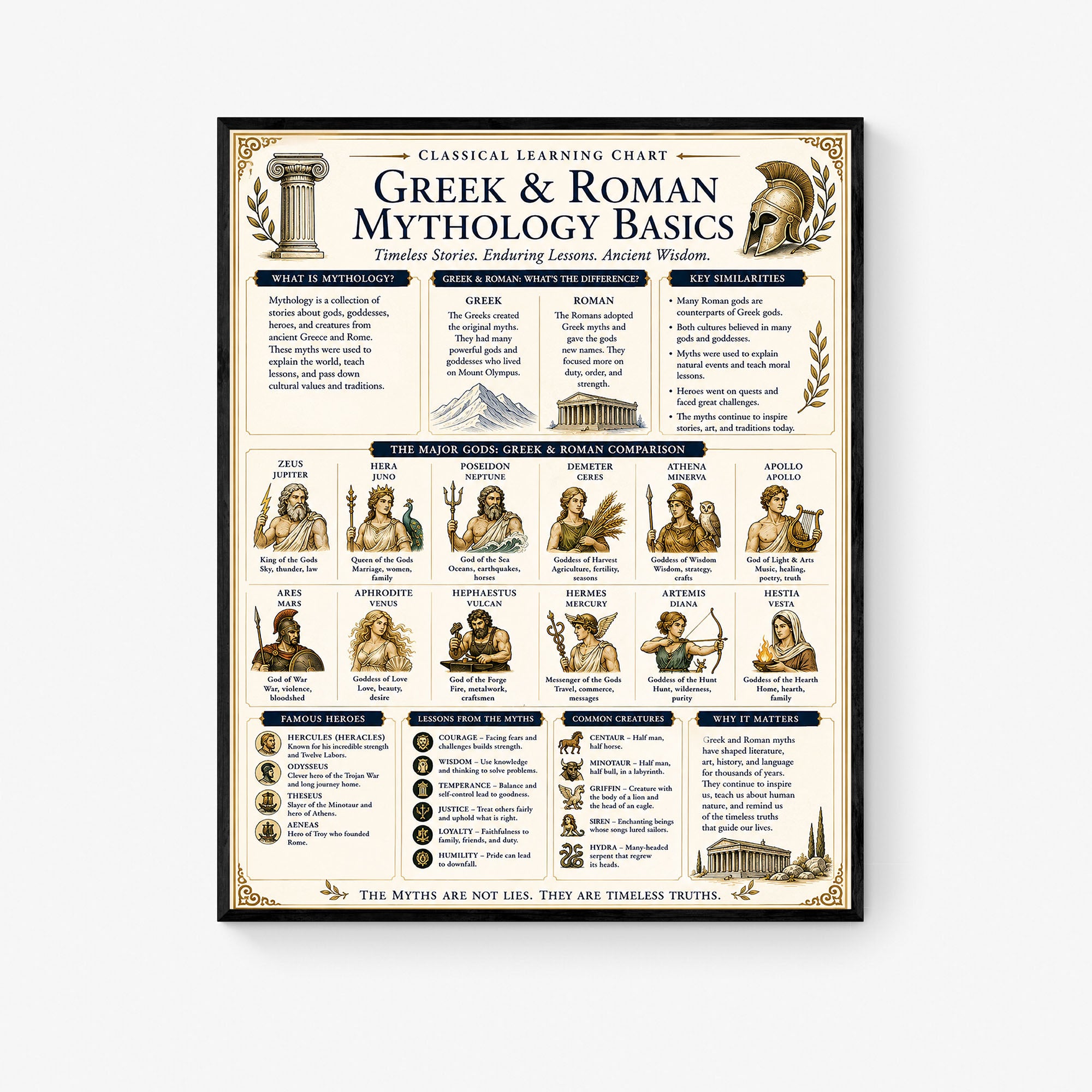 Greek & Roman Mythology Basics Educational Chart