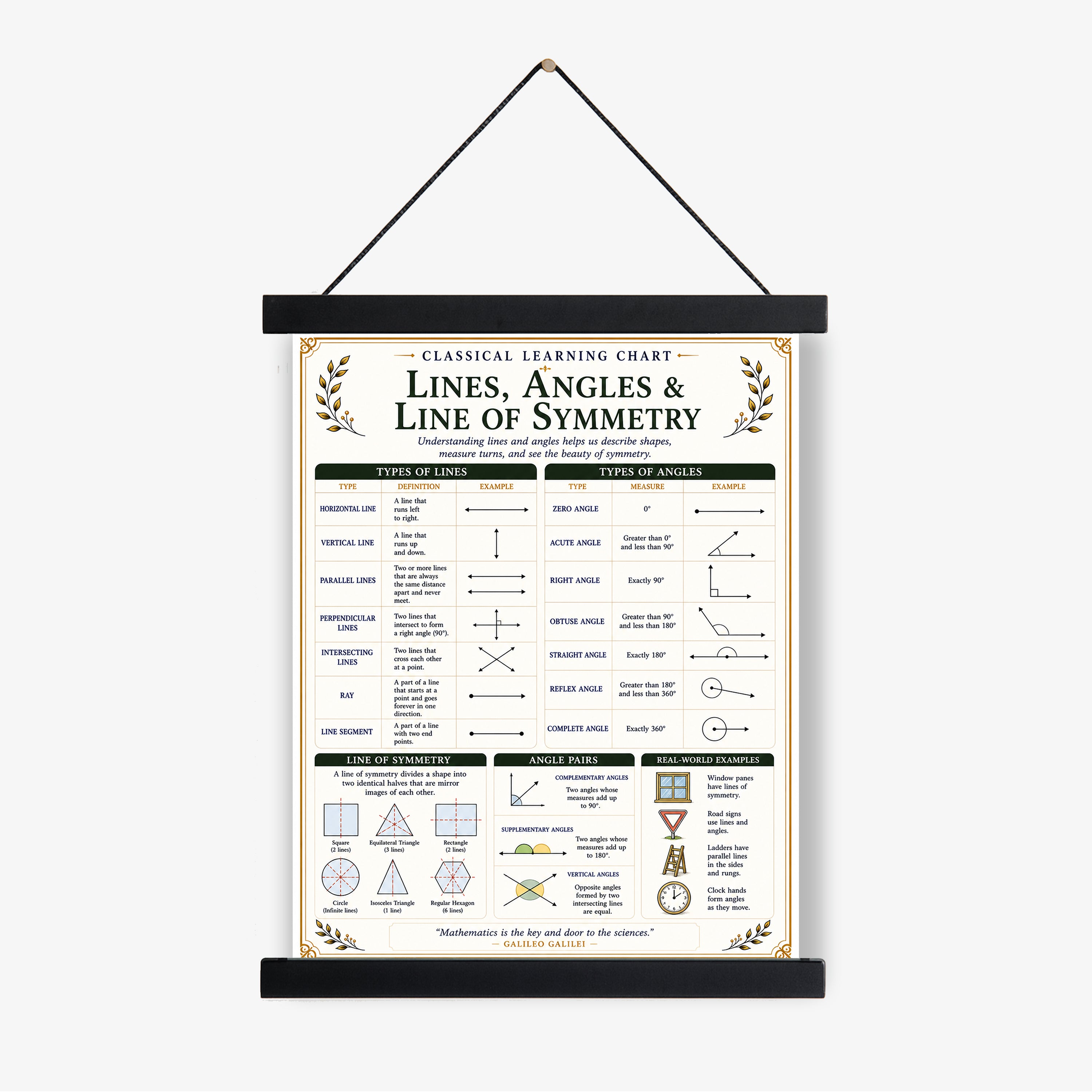 Lines, Angles & Line of Symmetry Educational Chart