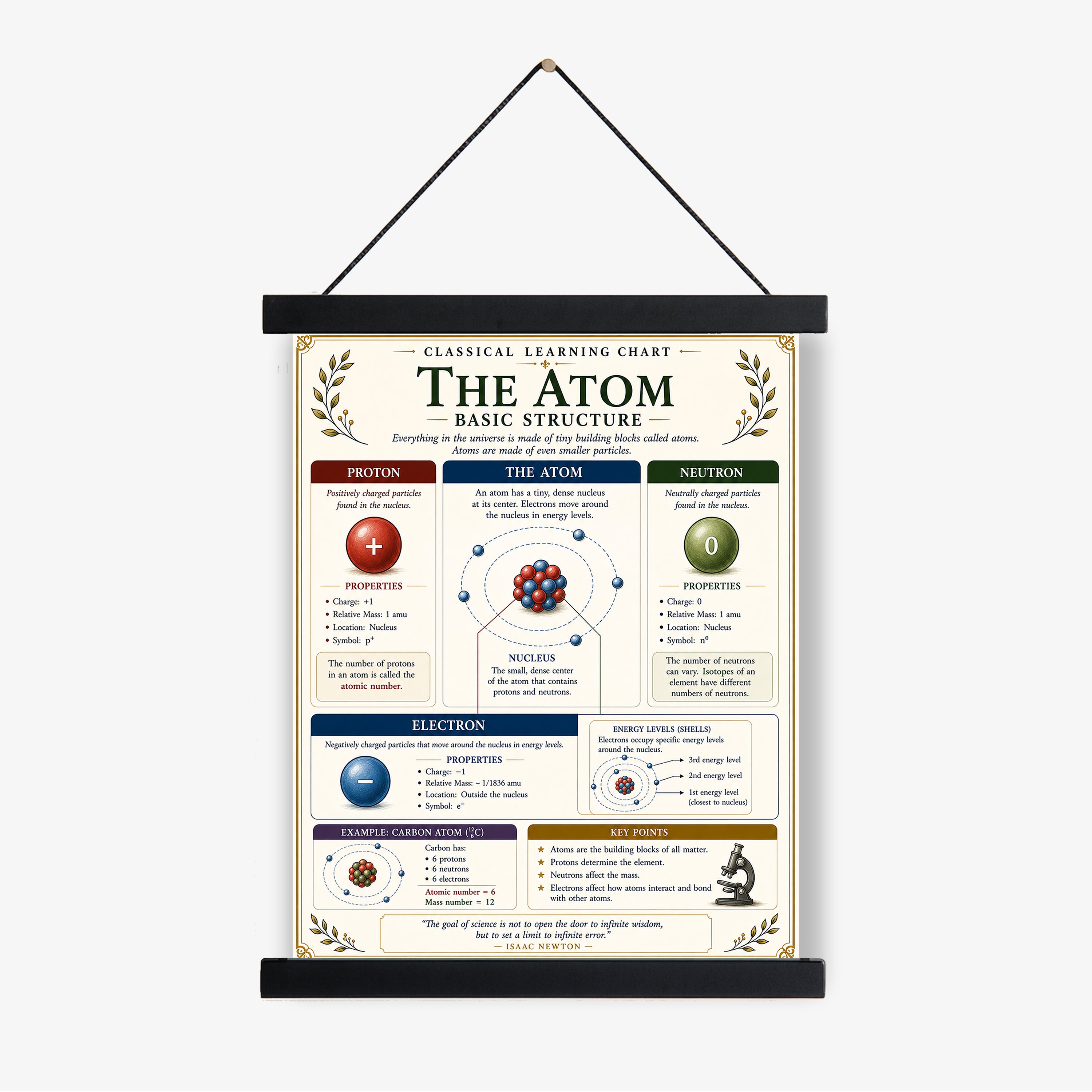 The Atom Educational Chart
