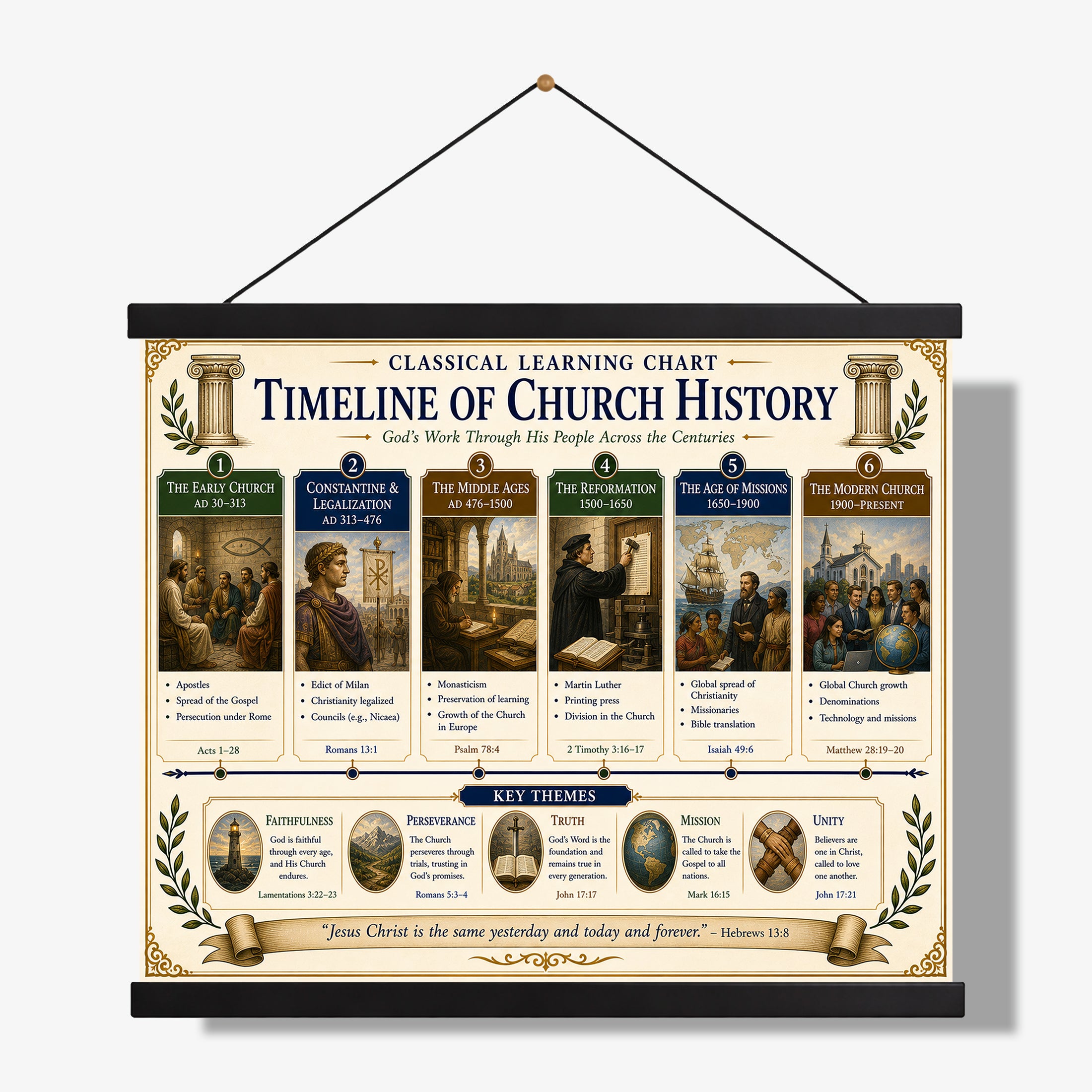 Timeline of Church History Educational Chart