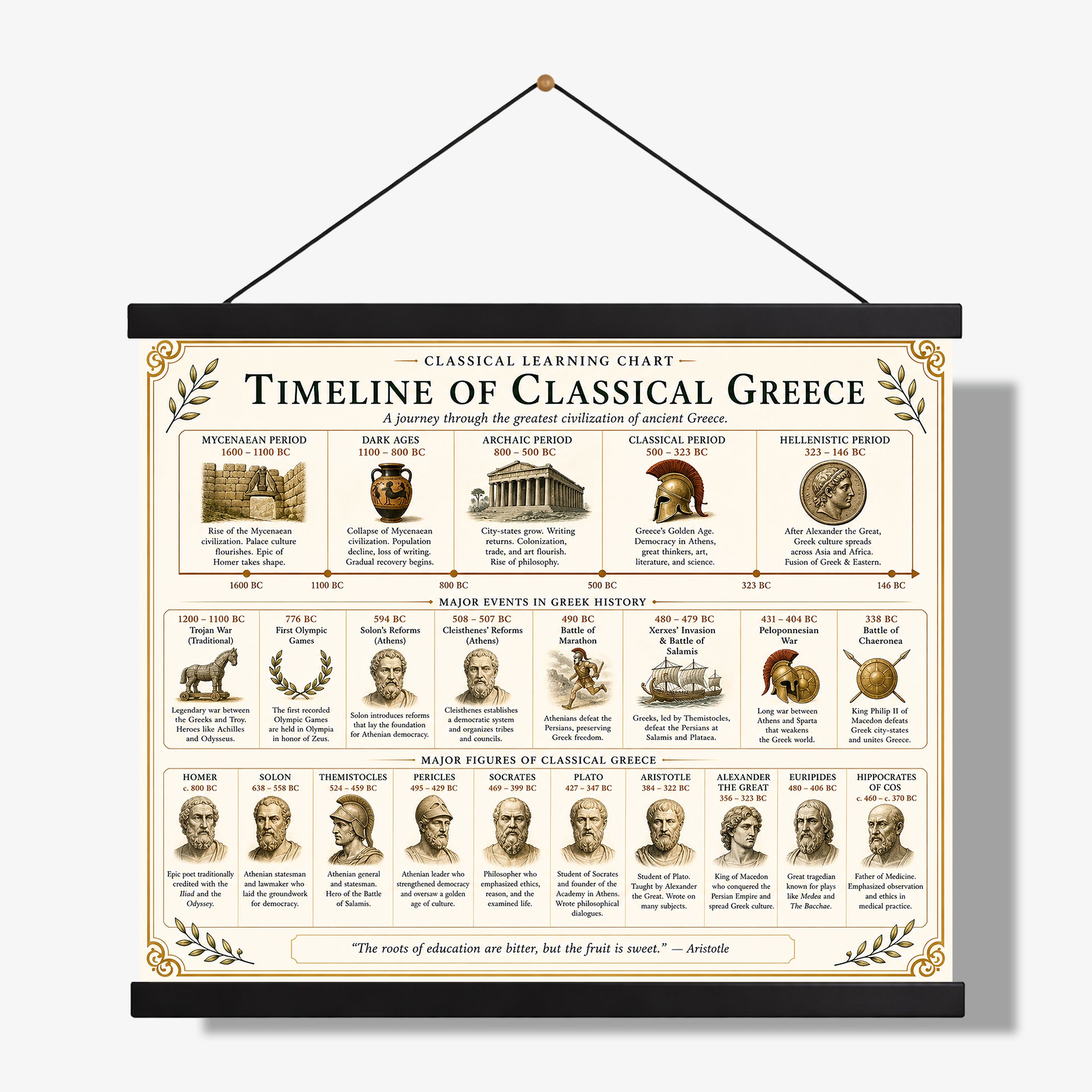 Timeline of Classical Greece Educational Chart