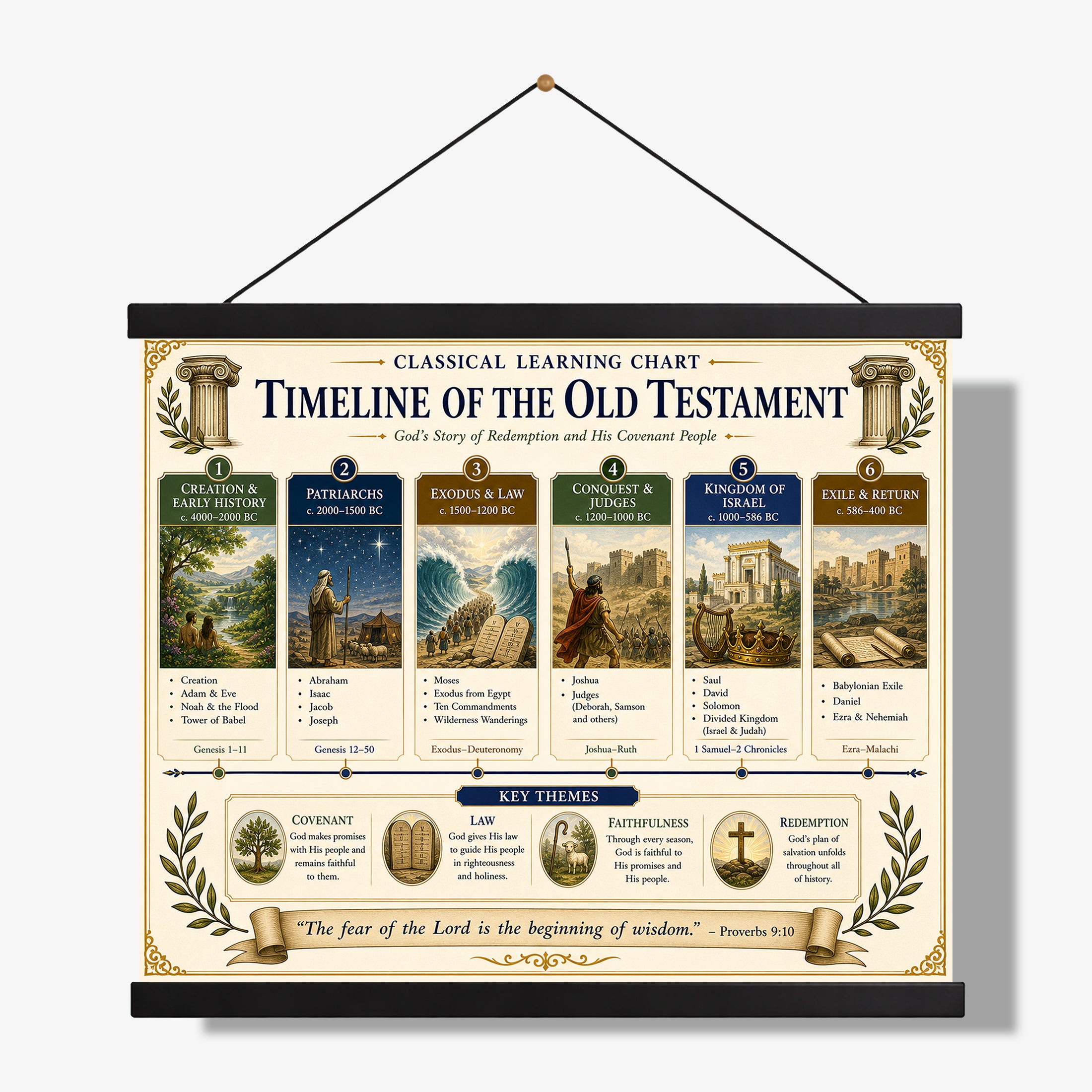 Timeline of the Old Testament Educational Chart