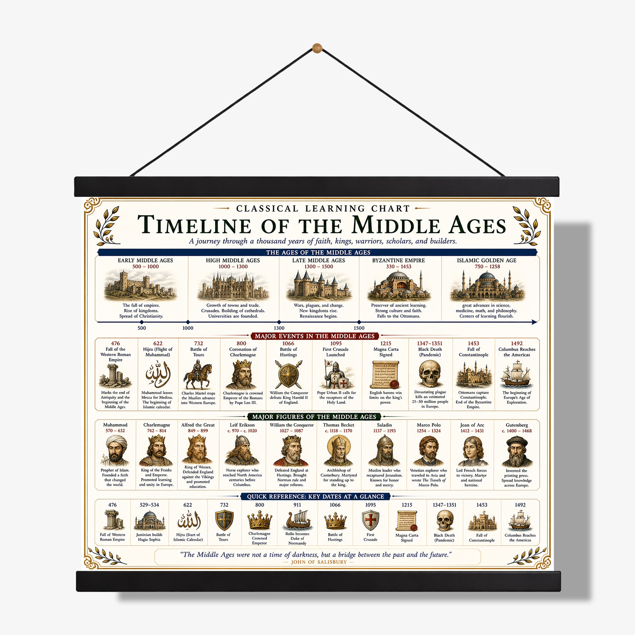 Timeline of the Middle Ages Educational Chart