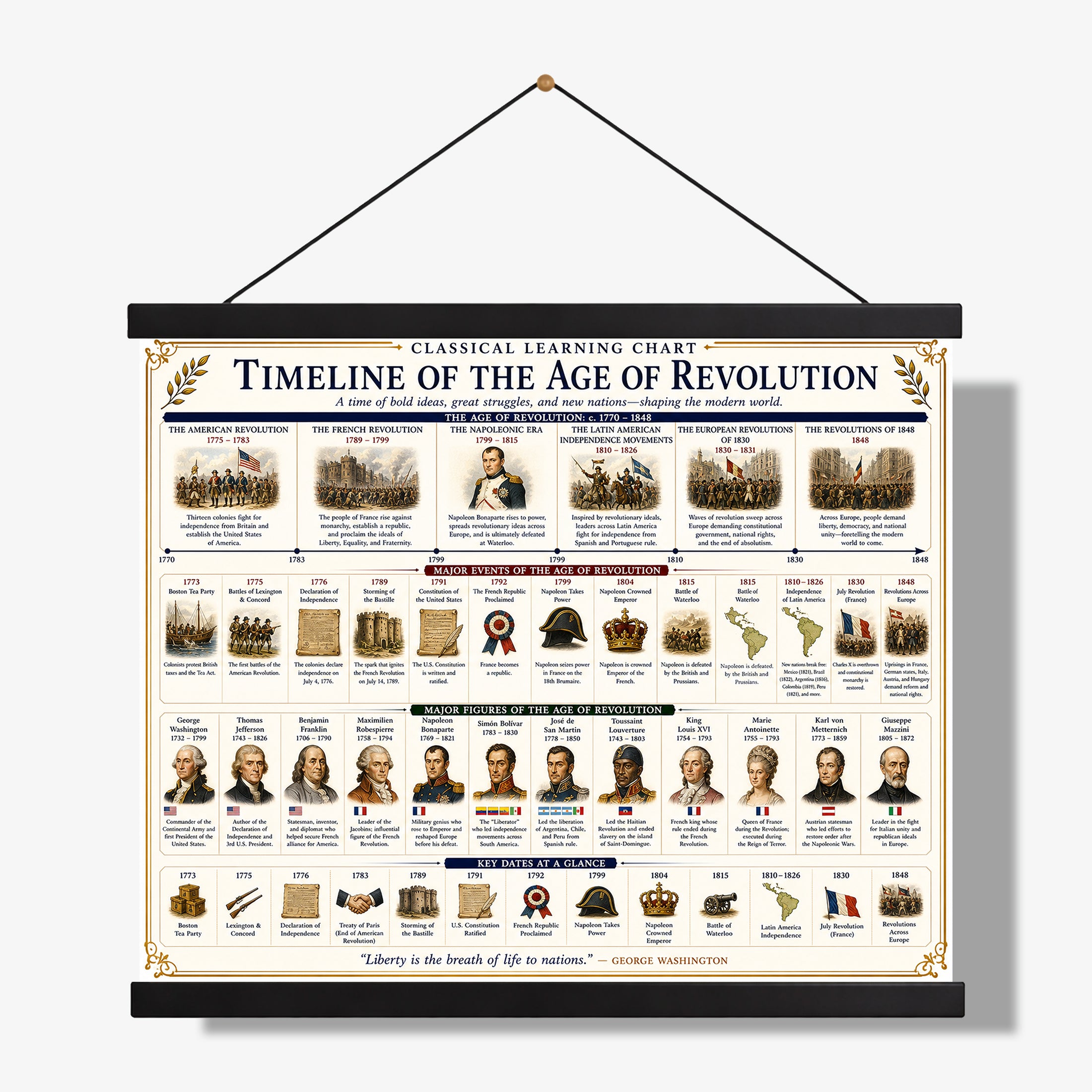 Timeline of the Age of Revolution Educational Chart