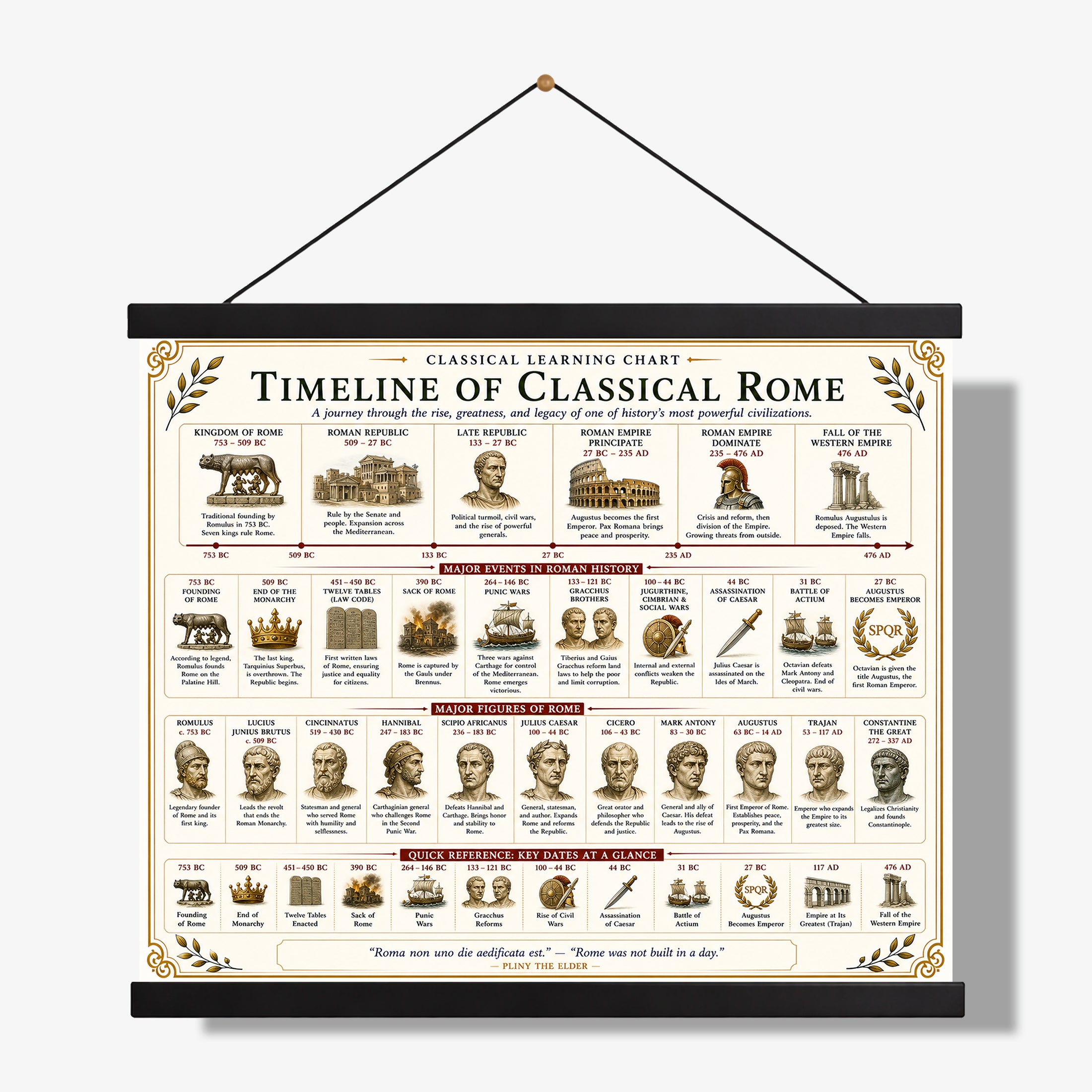 Timeline of Classical Rome Educational Chart