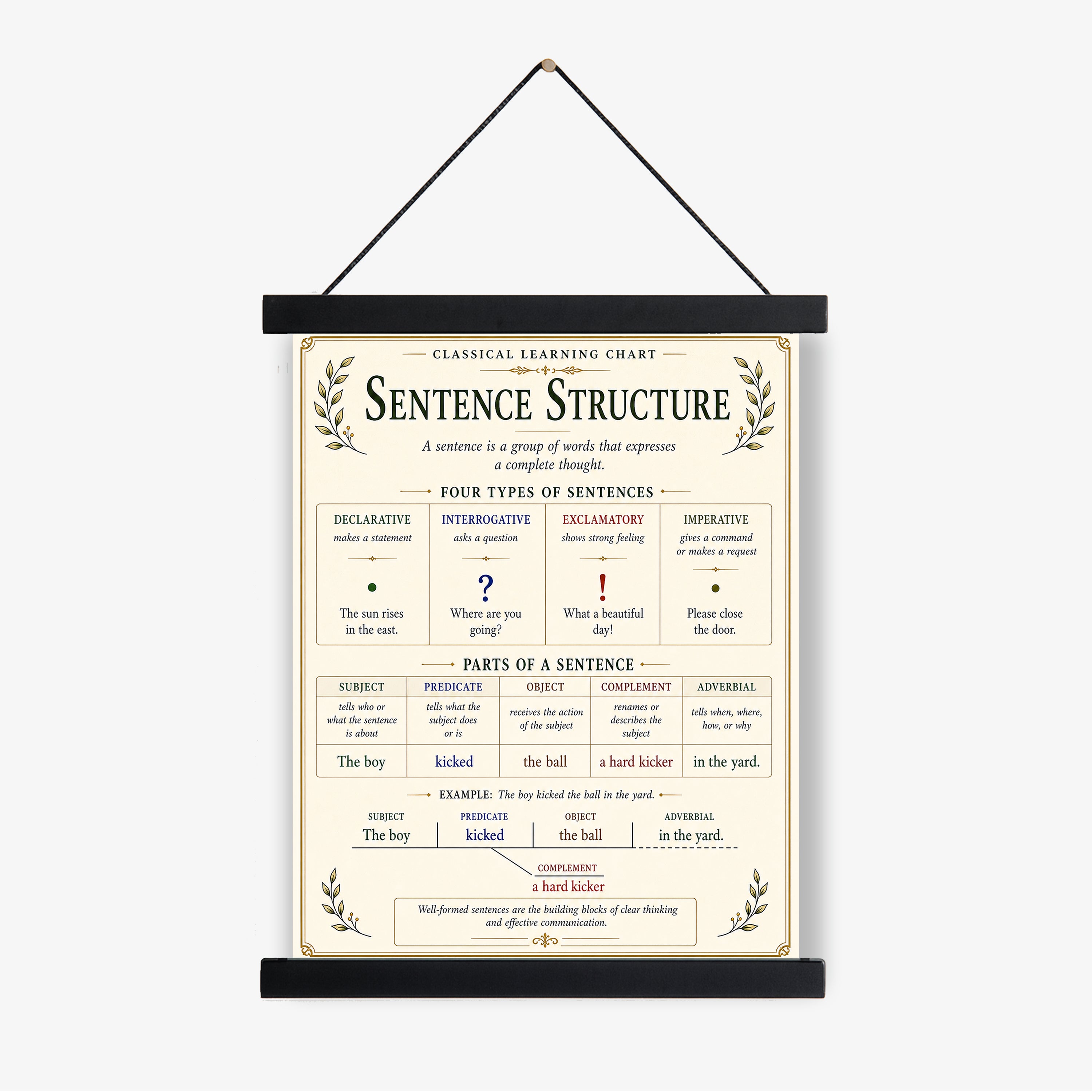 Sentence Structure Educational Chart