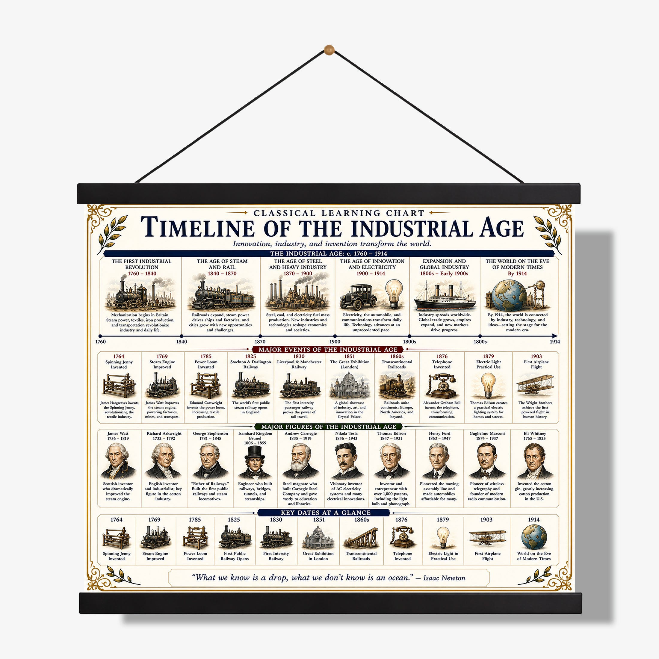 Timeline of the Industrial Age Educational Chart