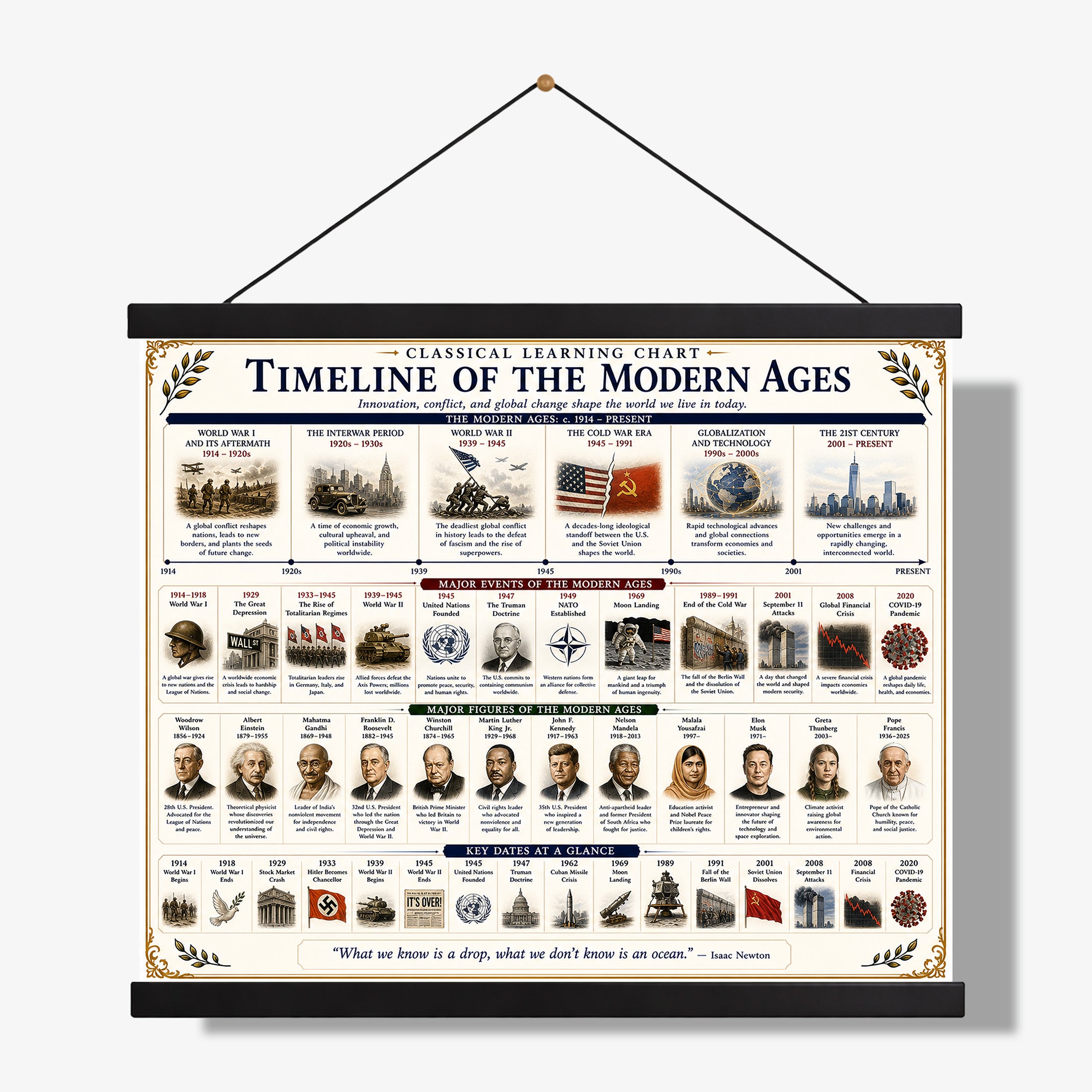 Timeline of the Modern Ages Educational Chart