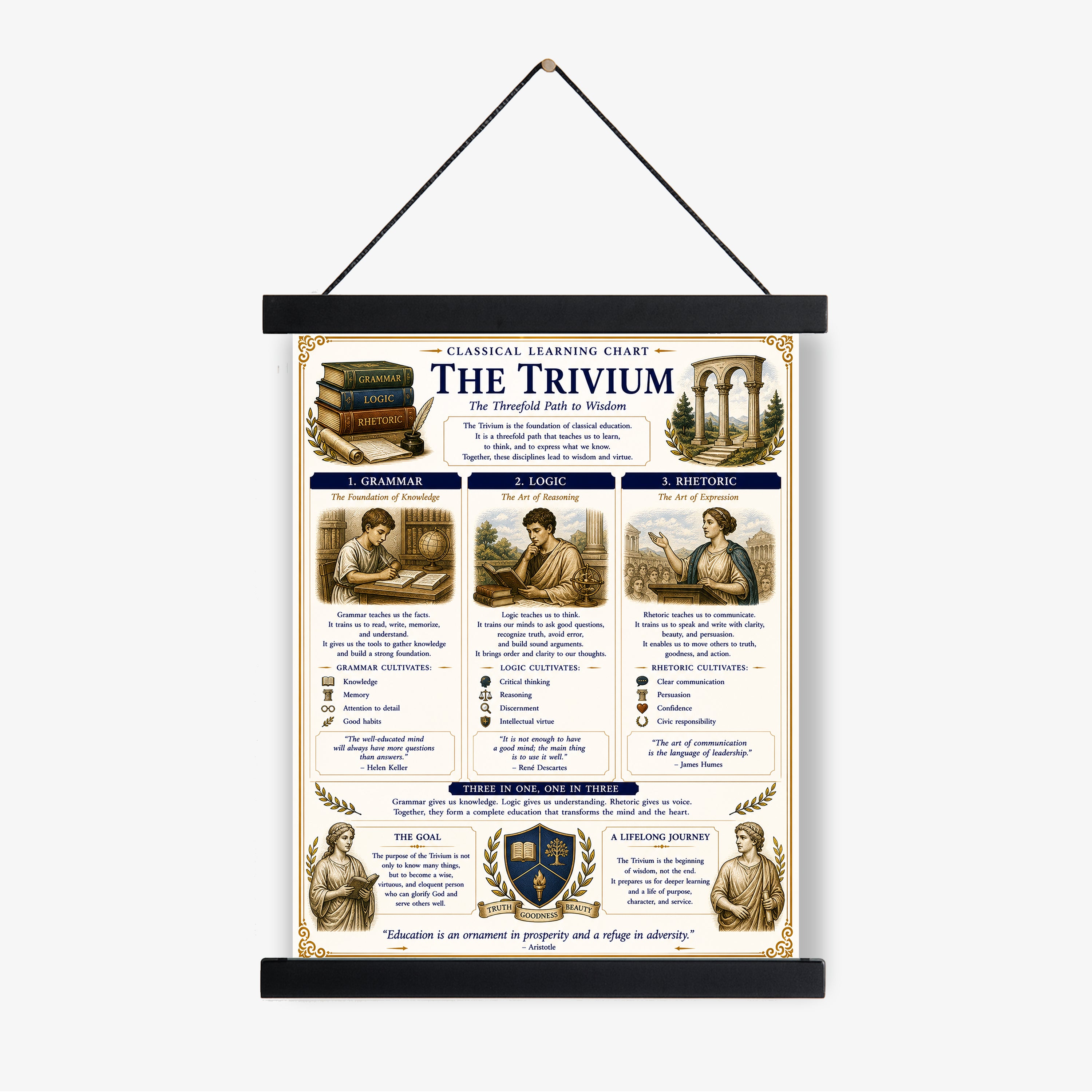 The Trivium Educational Chart