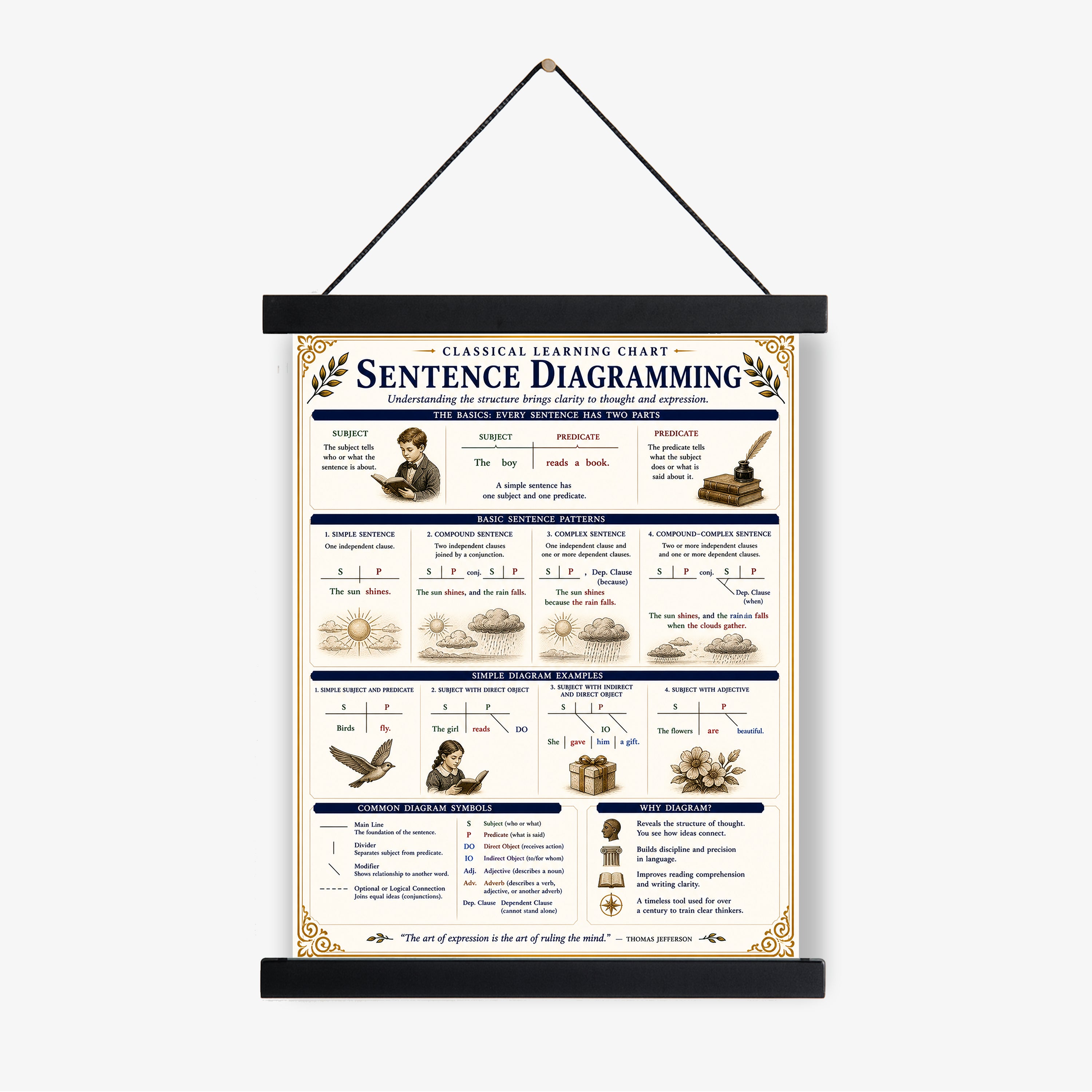 Sentence Diagramming Educational Chart