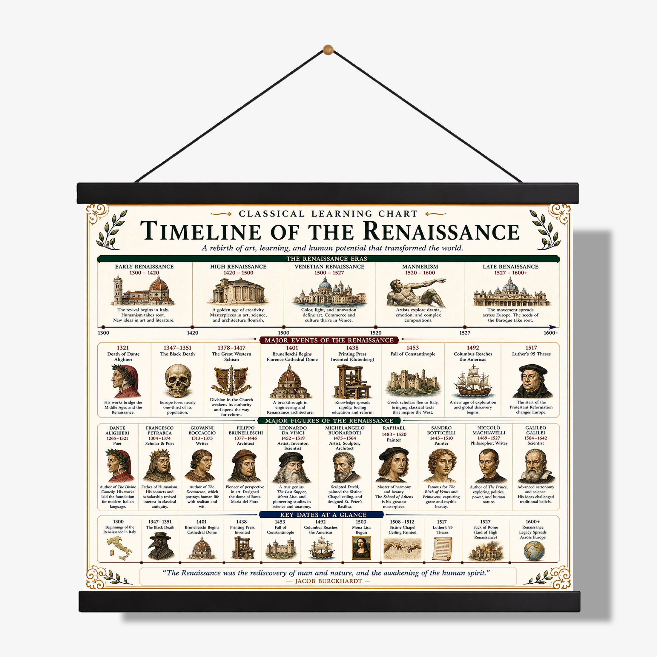 Timeline of the Renaissance Educational Chart