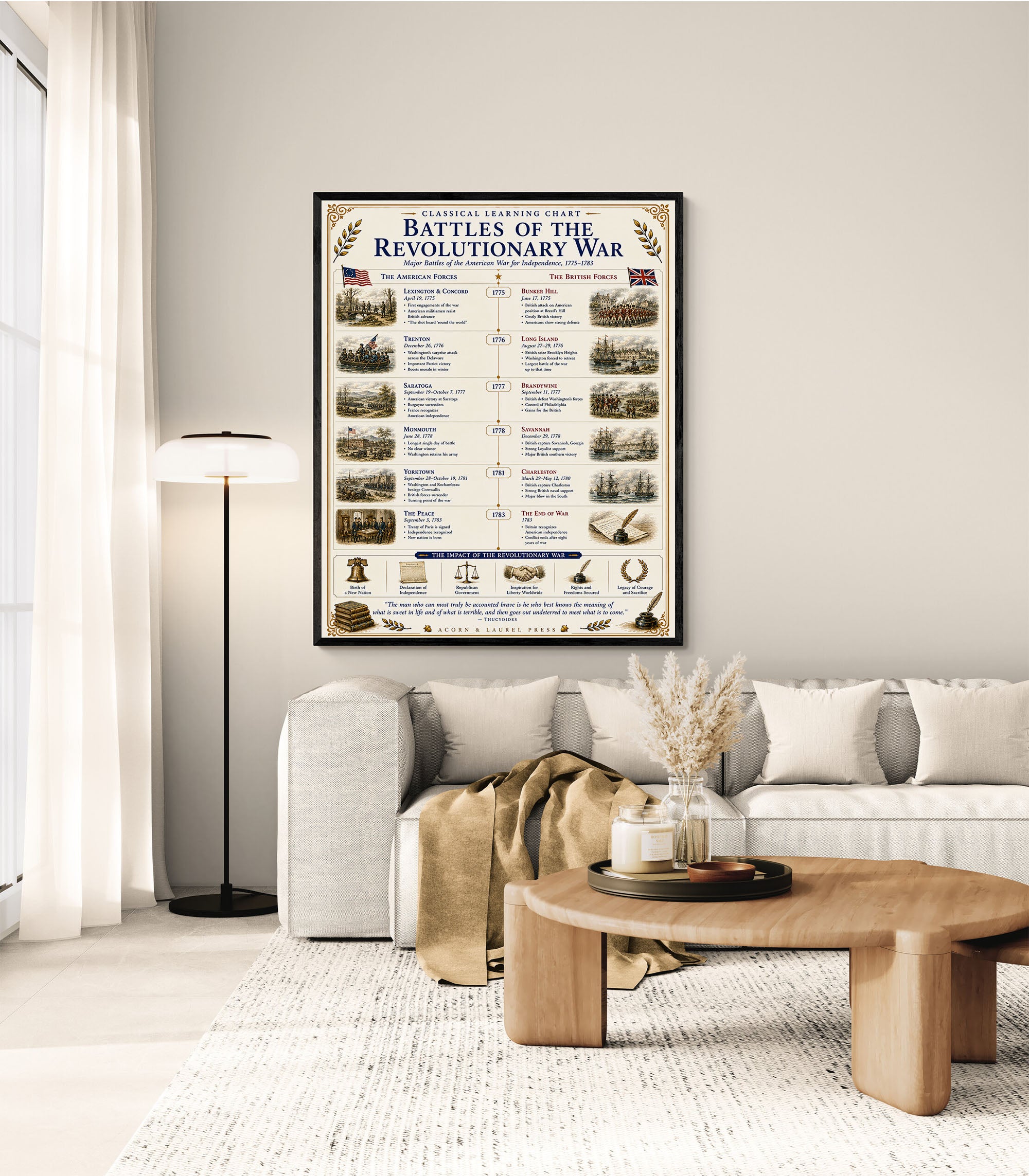 Battles of the Revolutionary War Educational Chart