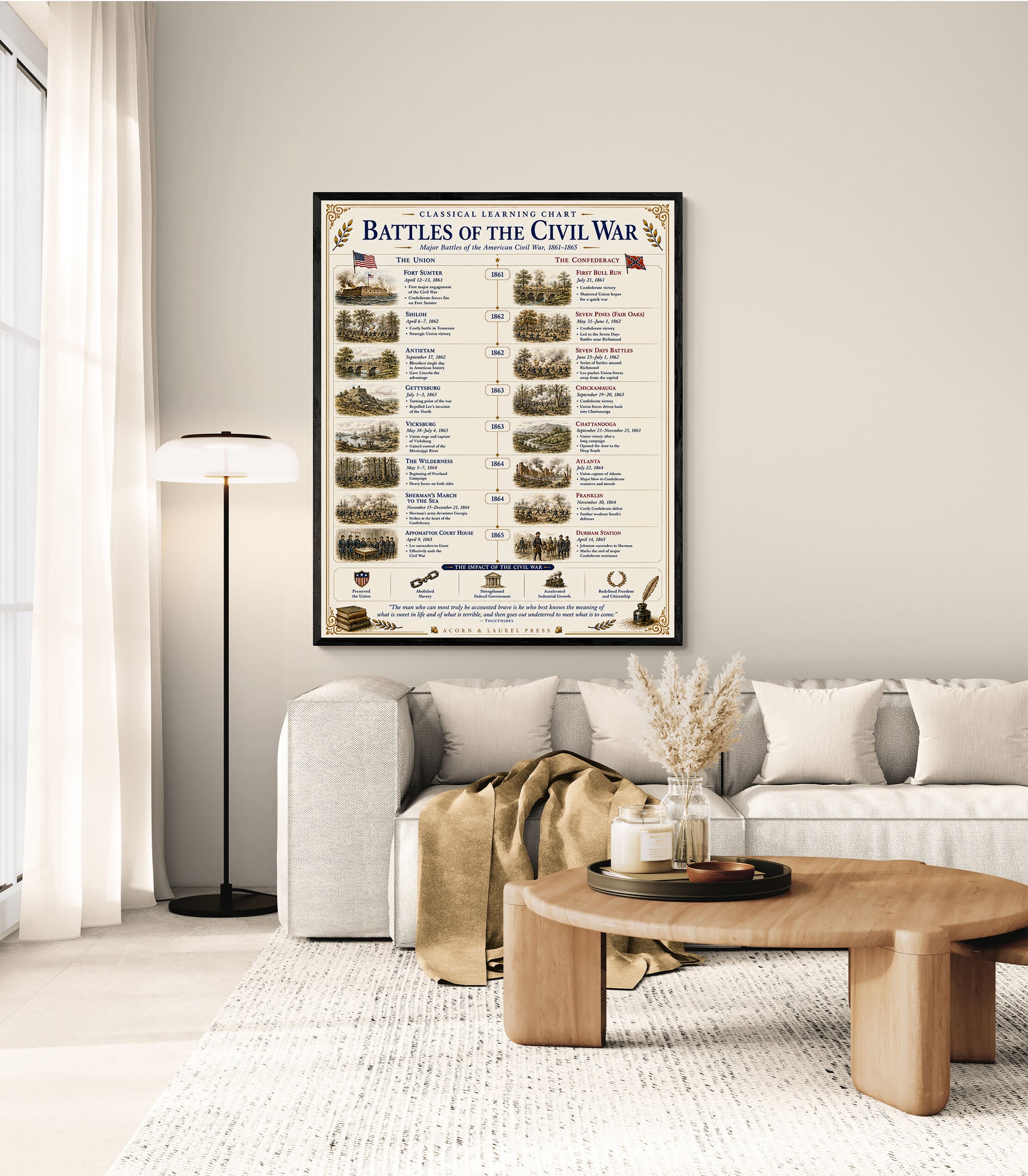 Battles of the Civil War Educational Chart