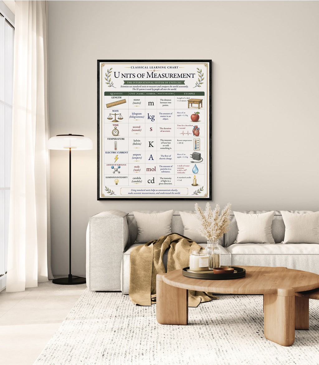 Units of Measurement Educational Chart