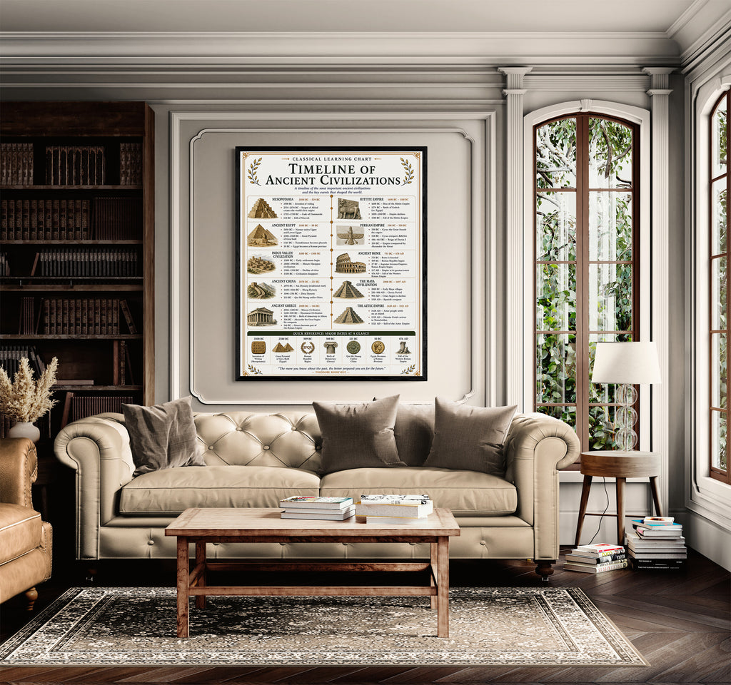 Timeline of Ancient Civilizations Chart