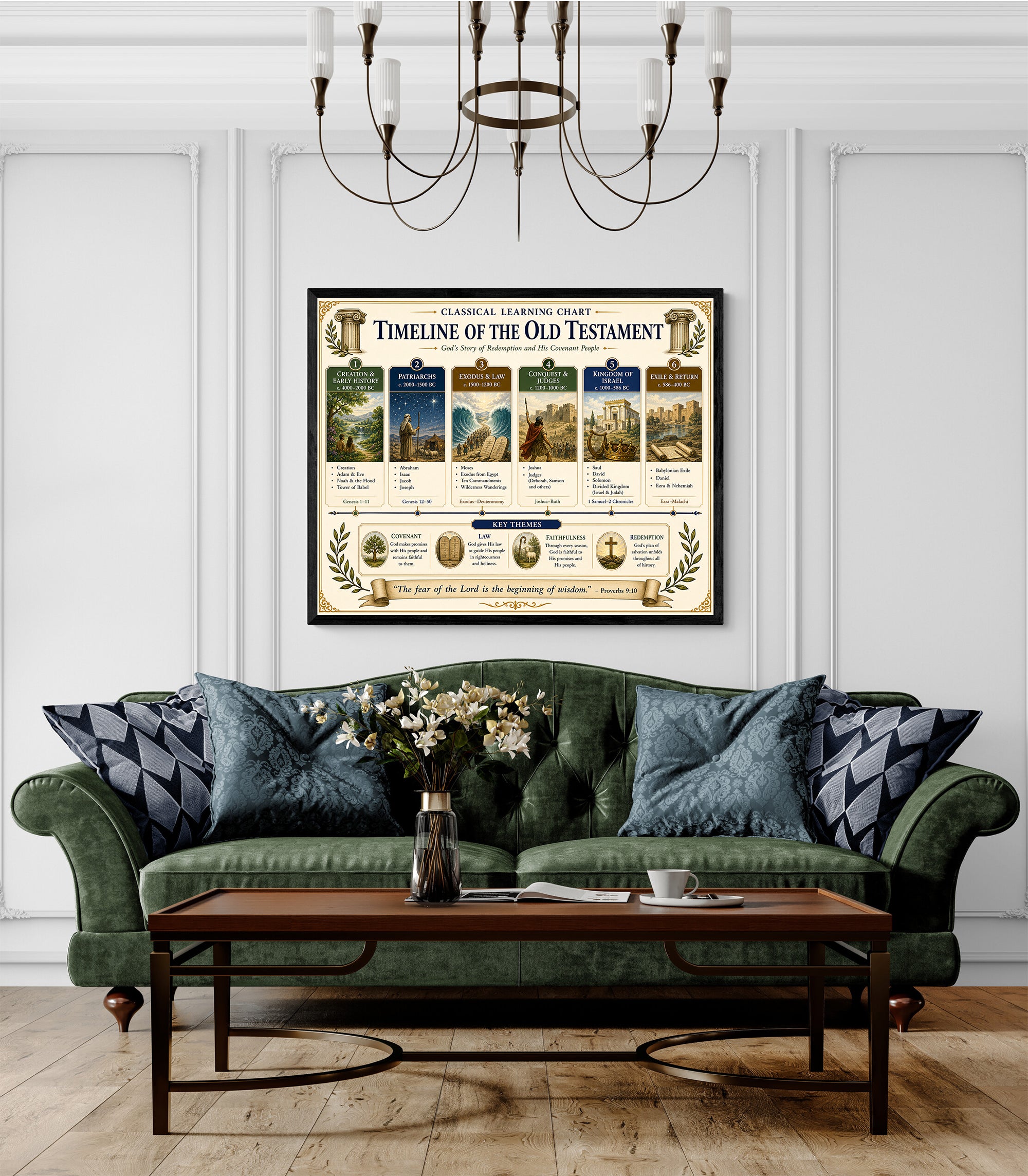 Timeline of the Old Testament Educational Chart