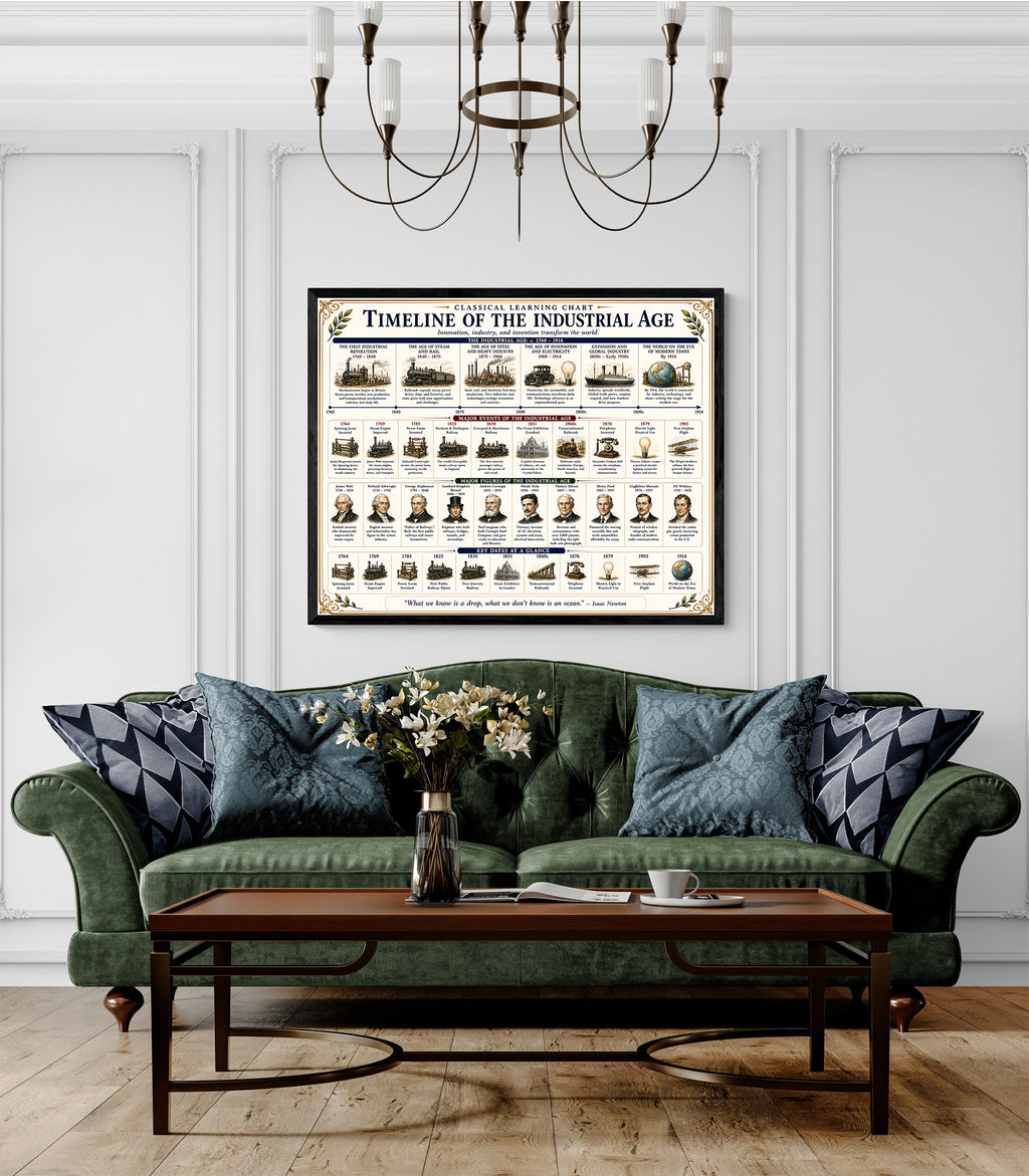 Timeline of the Industrial Age Educational Chart
