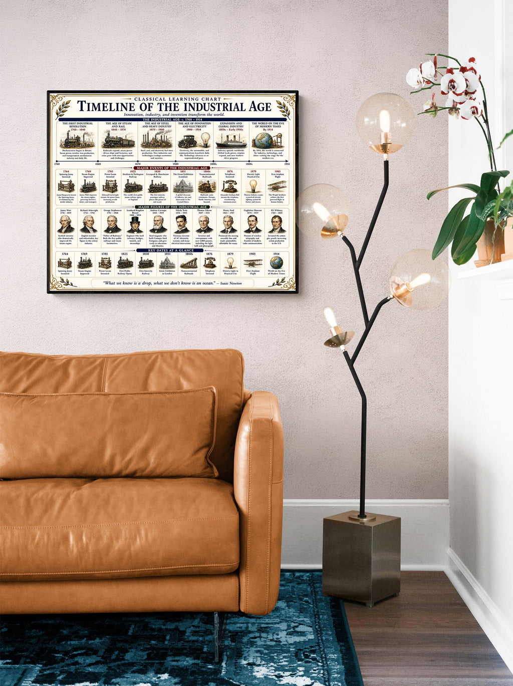 Timeline of the Industrial Age Educational Chart