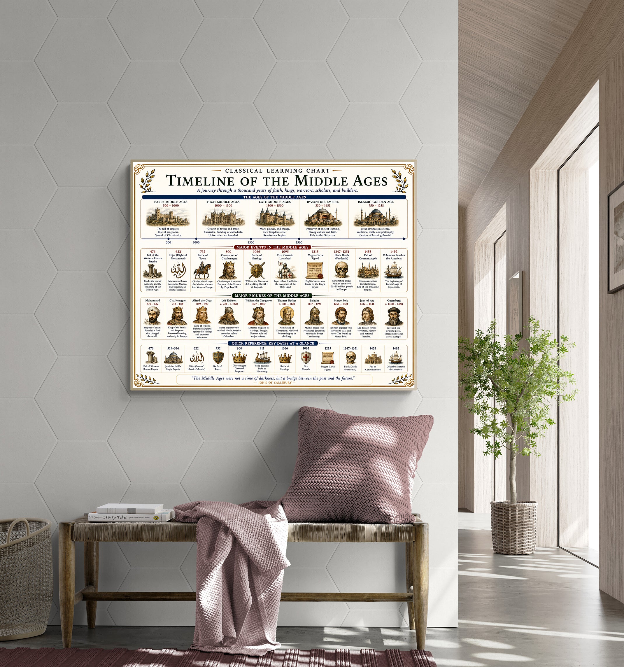 Timeline of the Middle Ages Educational Chart