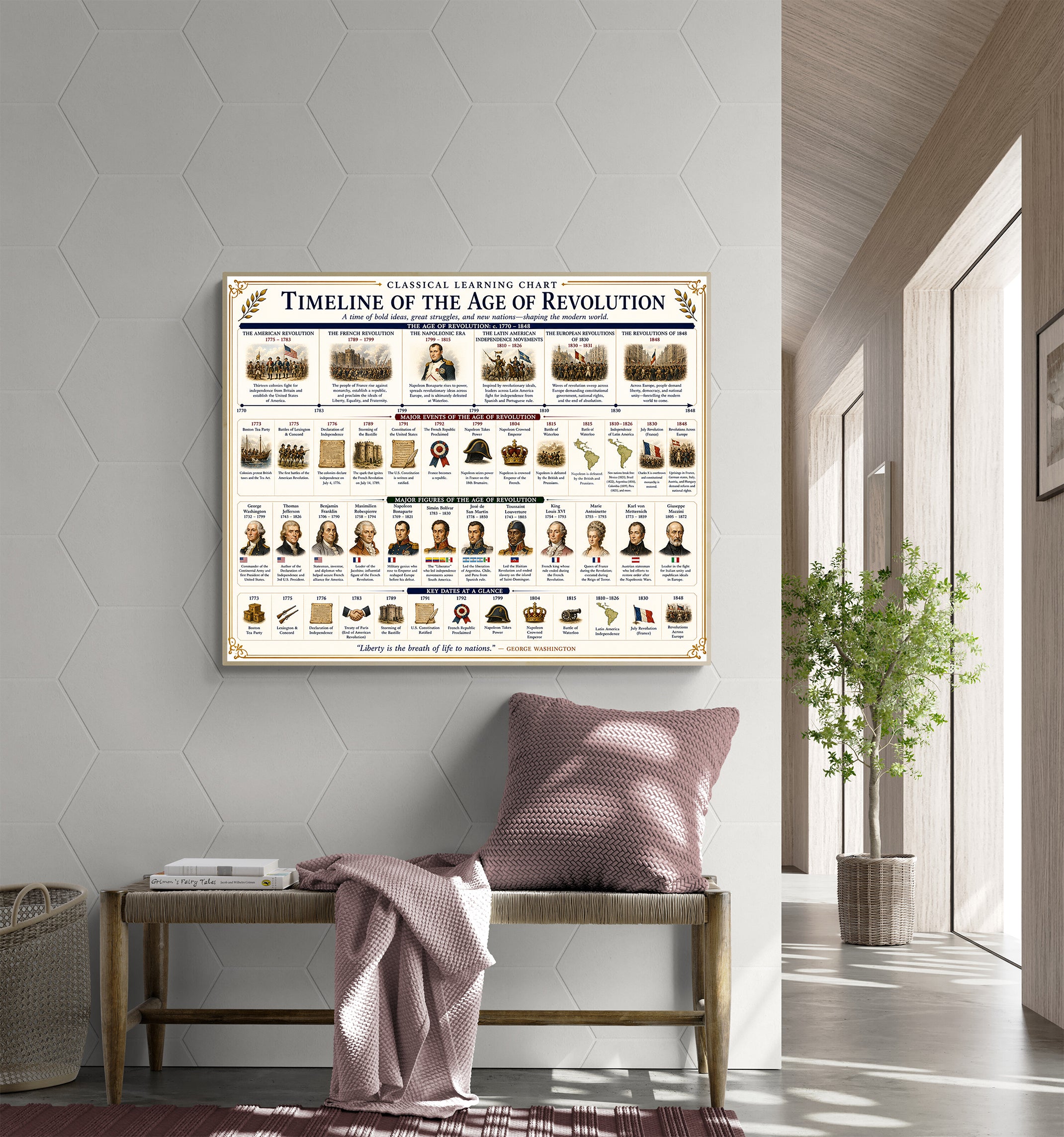 Timeline of the Age of Revolution Educational Chart