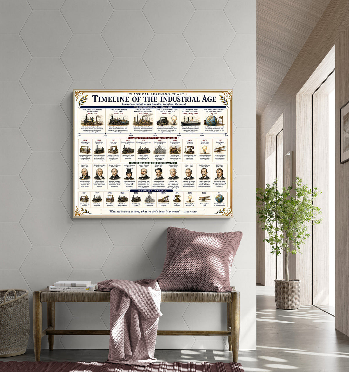 Timeline of the Industrial Age Educational Chart