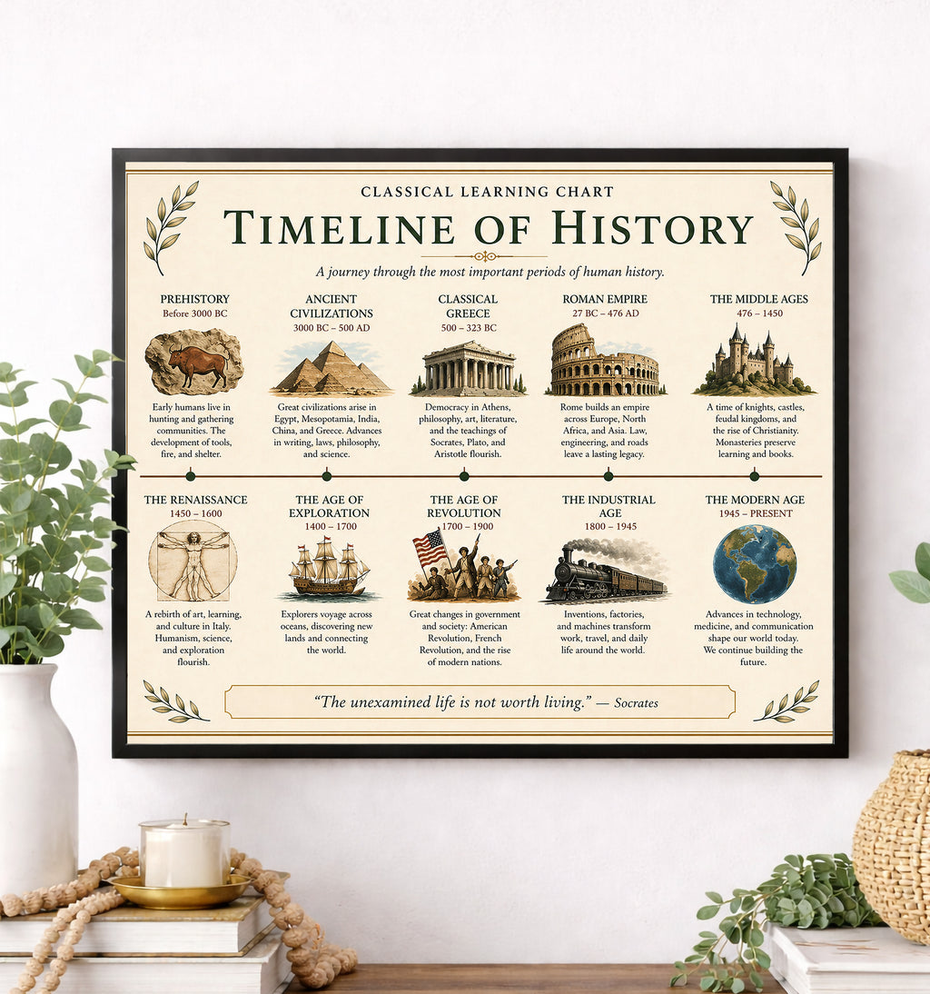 Timeline of History Educational Chart