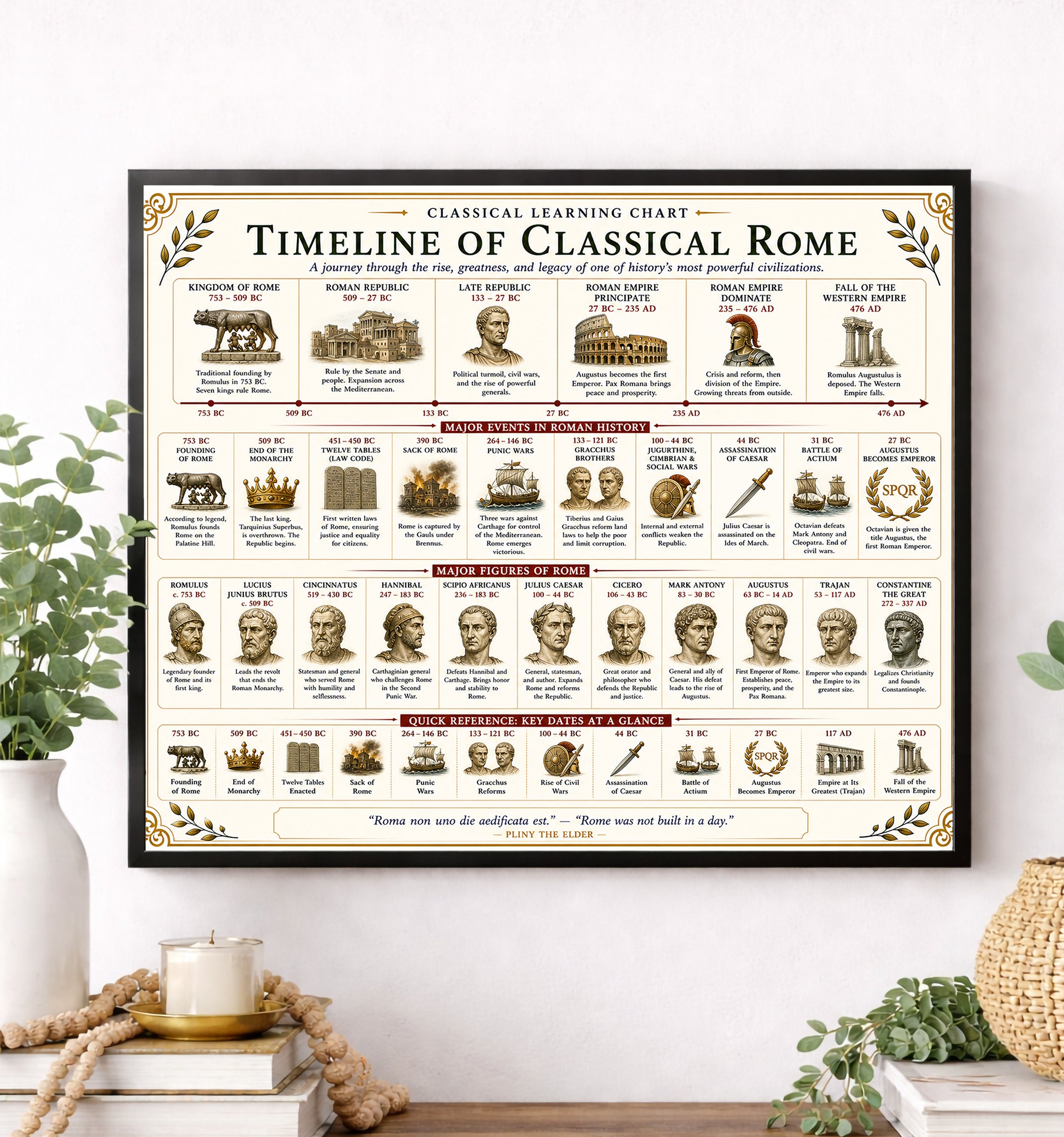 Timeline of Classical Rome Educational Chart