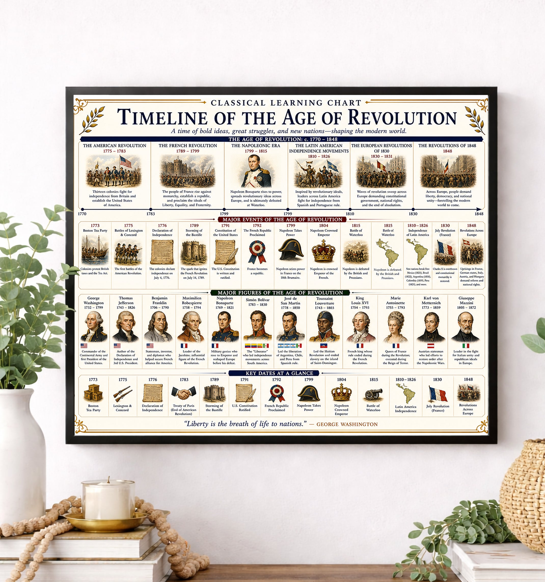 Timeline of the Age of Revolution Educational Chart