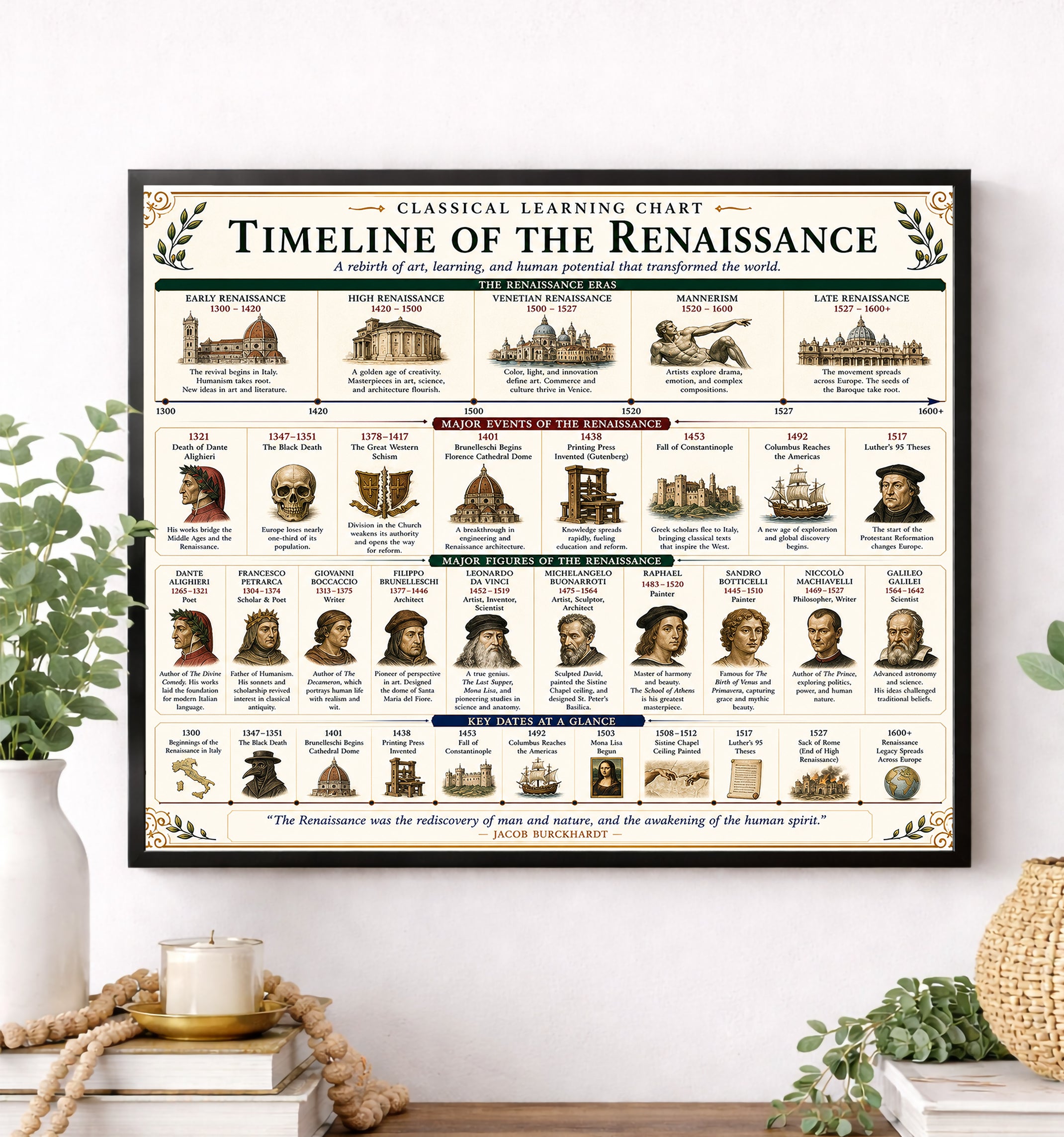 Timeline of the Renaissance Educational Chart