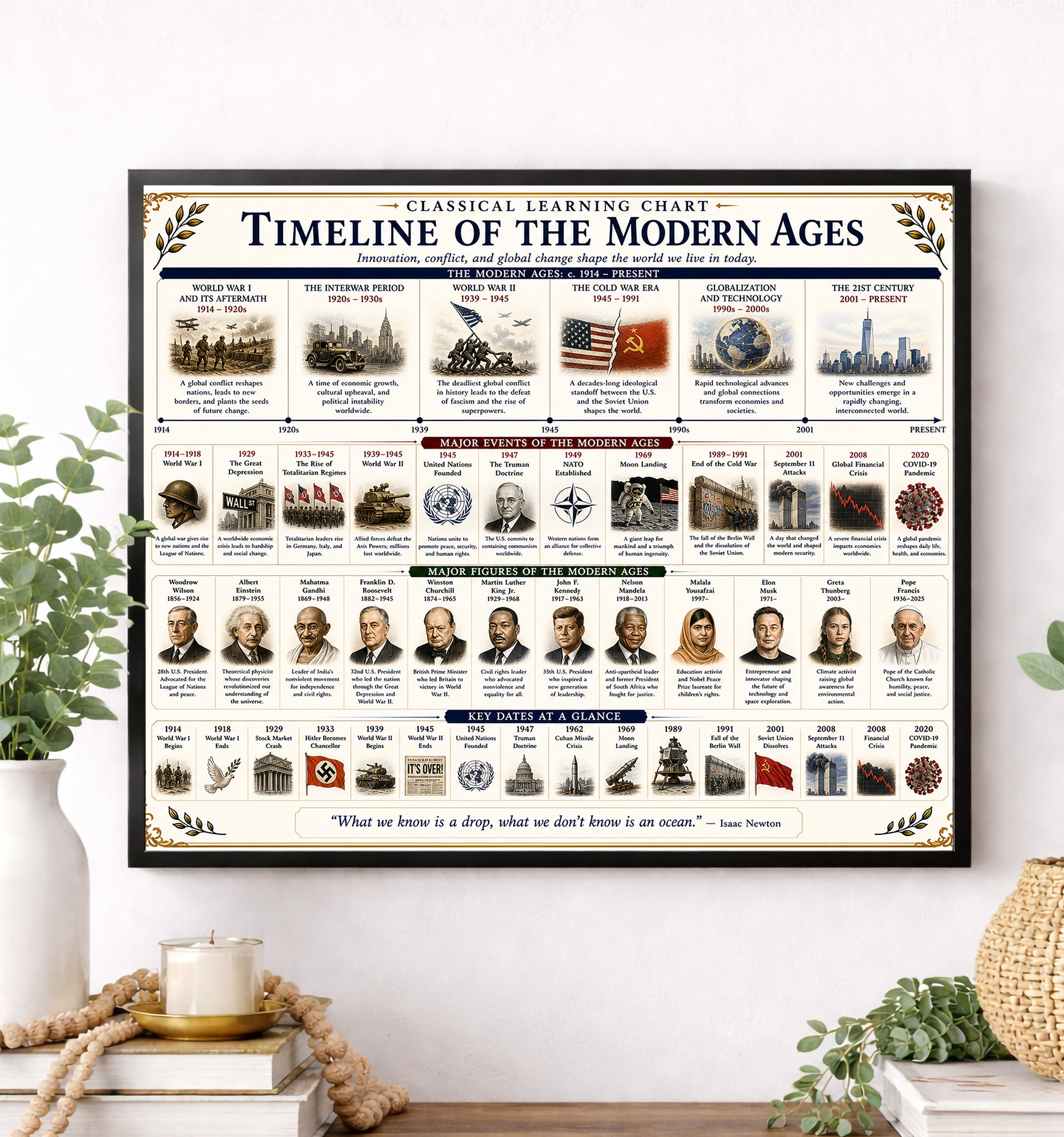 Timeline of the Modern Ages Educational Chart