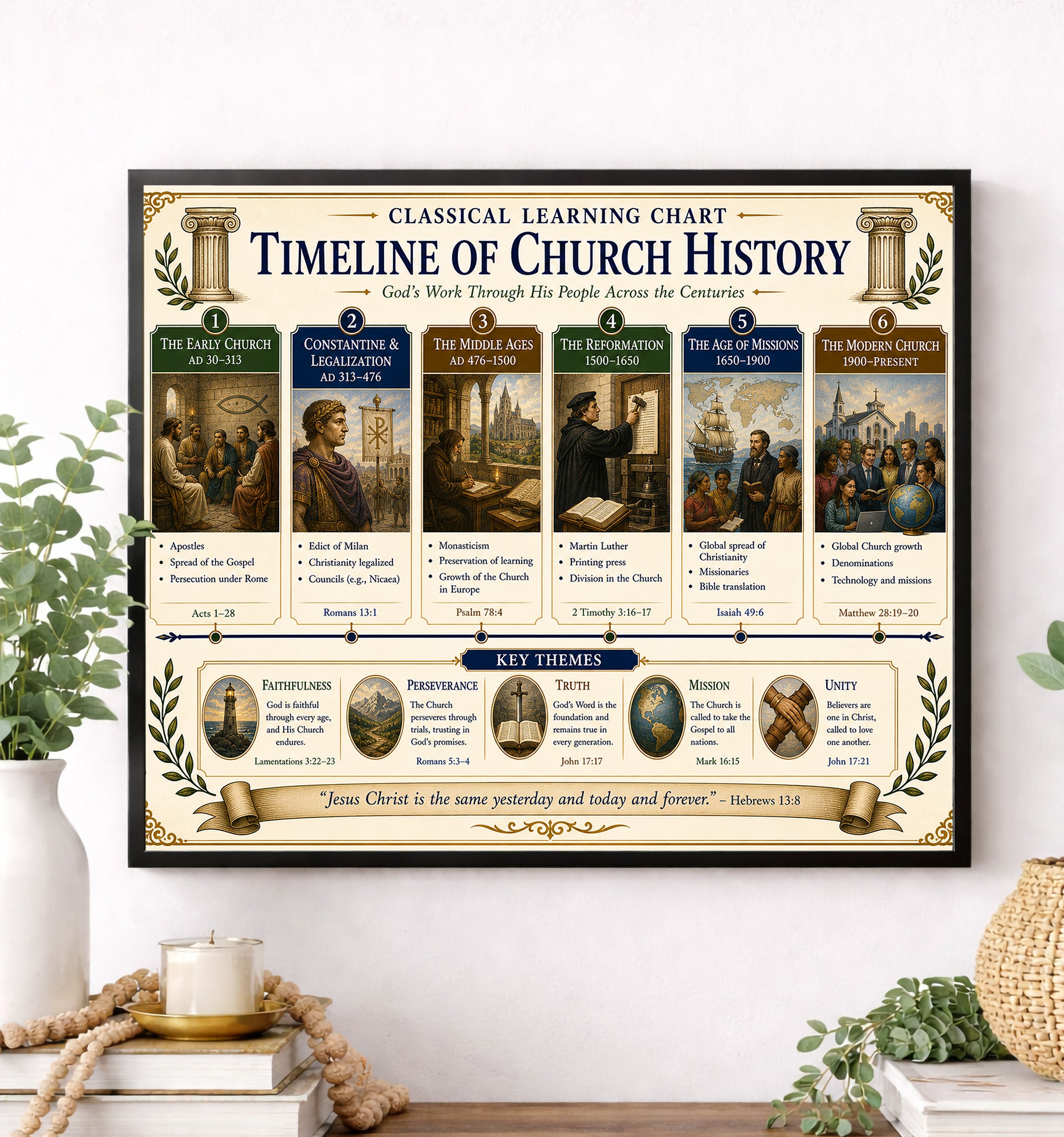 Timeline of Church History Educational Chart