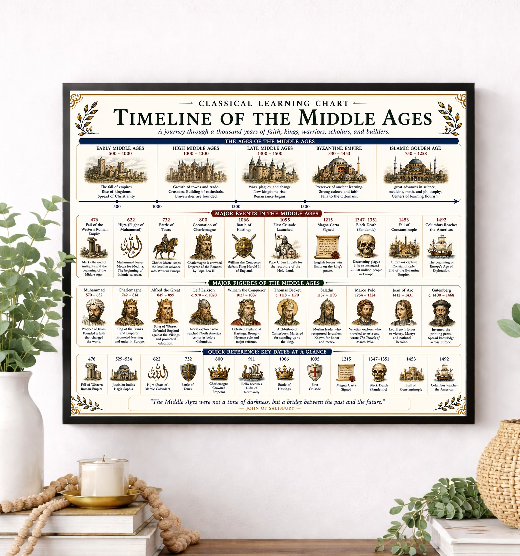 Timeline of the Middle Ages Educational Chart