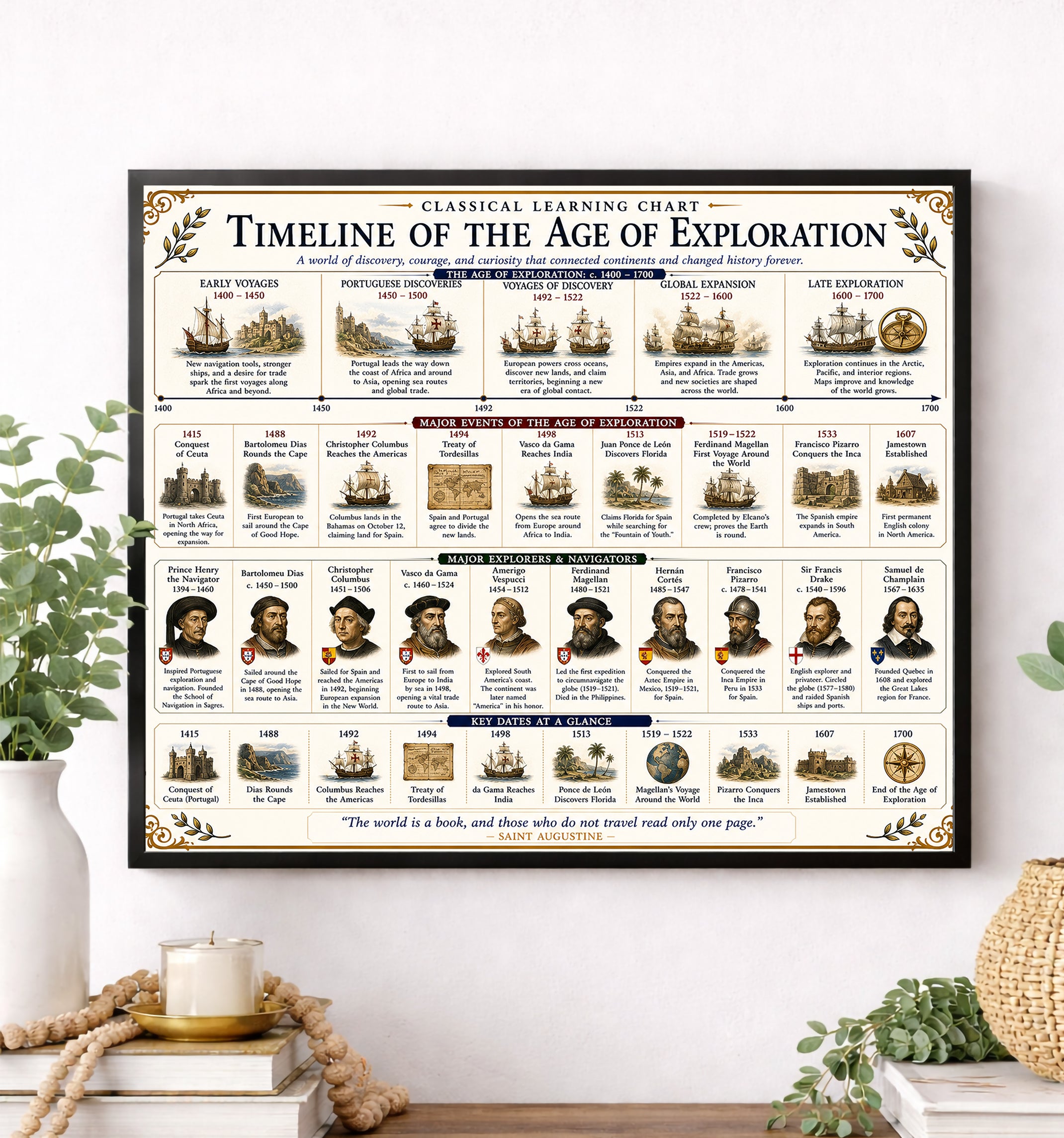 Timeline of the Age of Exploration Educational Chart