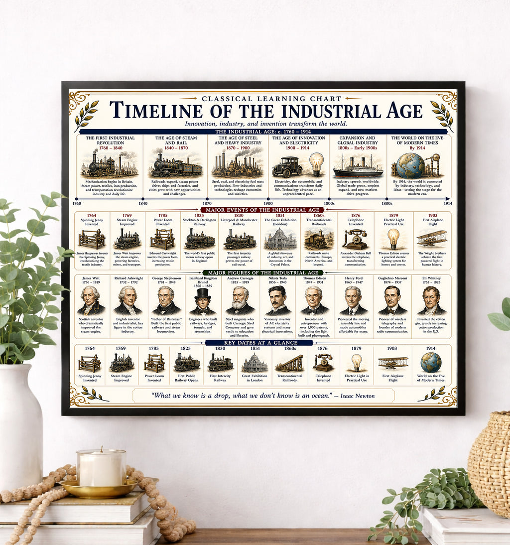 Timeline of the Industrial Age Educational Chart