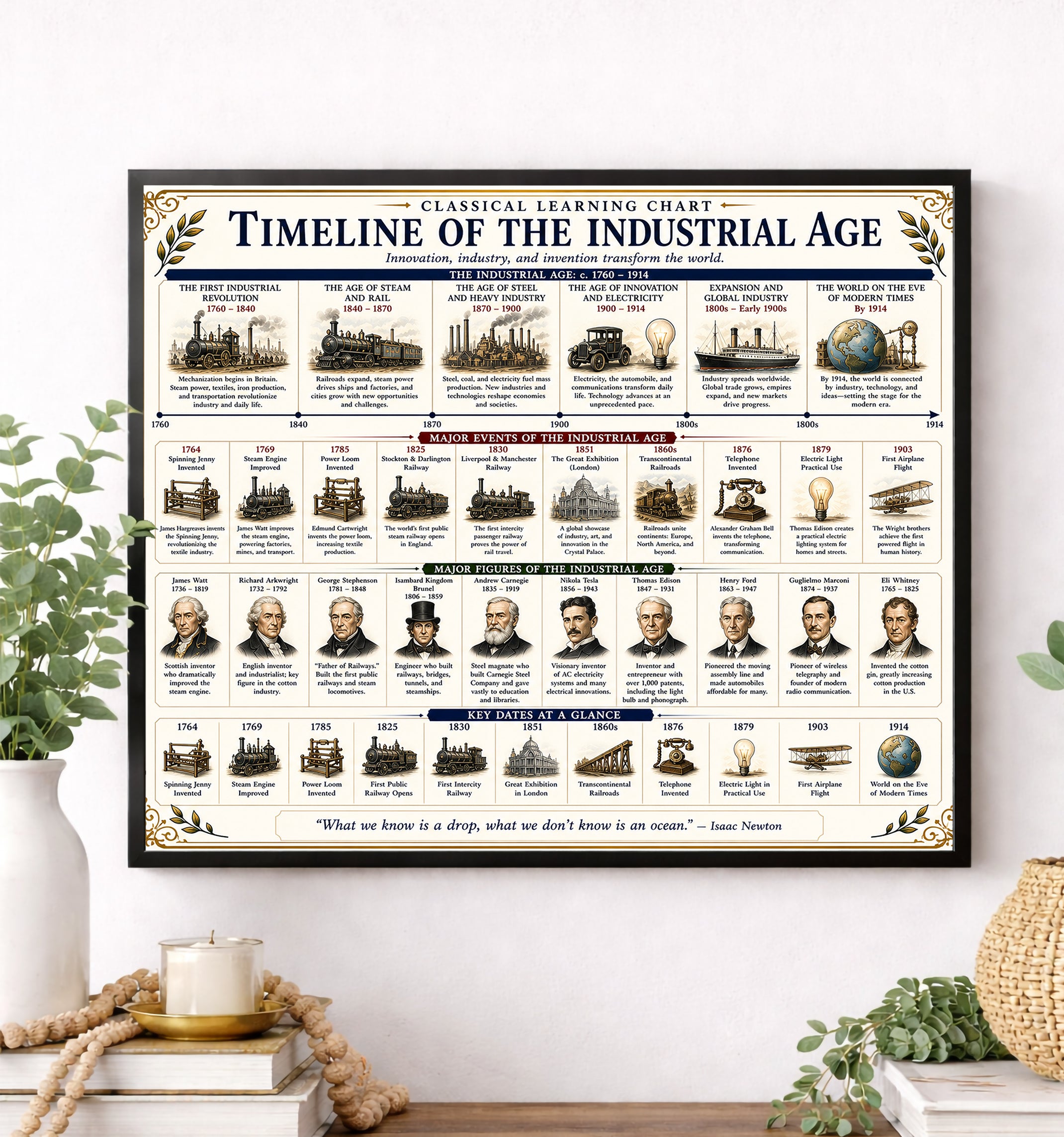 Timeline of the Industrial Age Educational Chart
