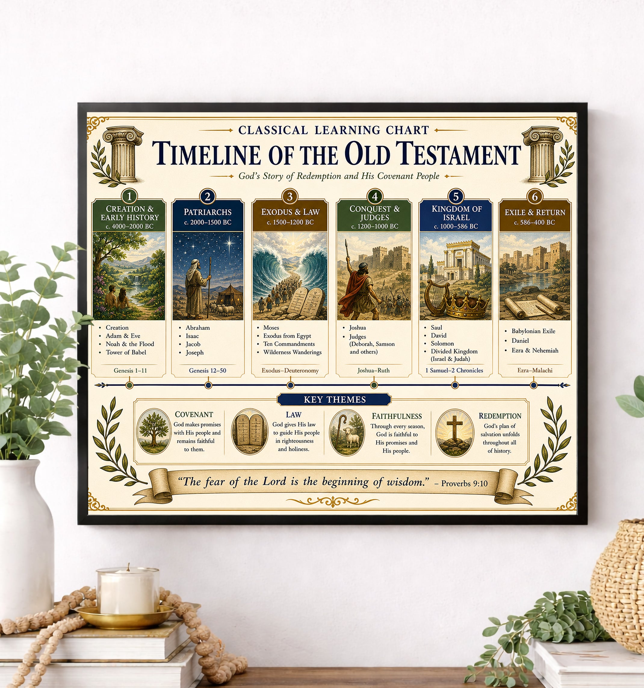 Timeline of the Old Testament Educational Chart