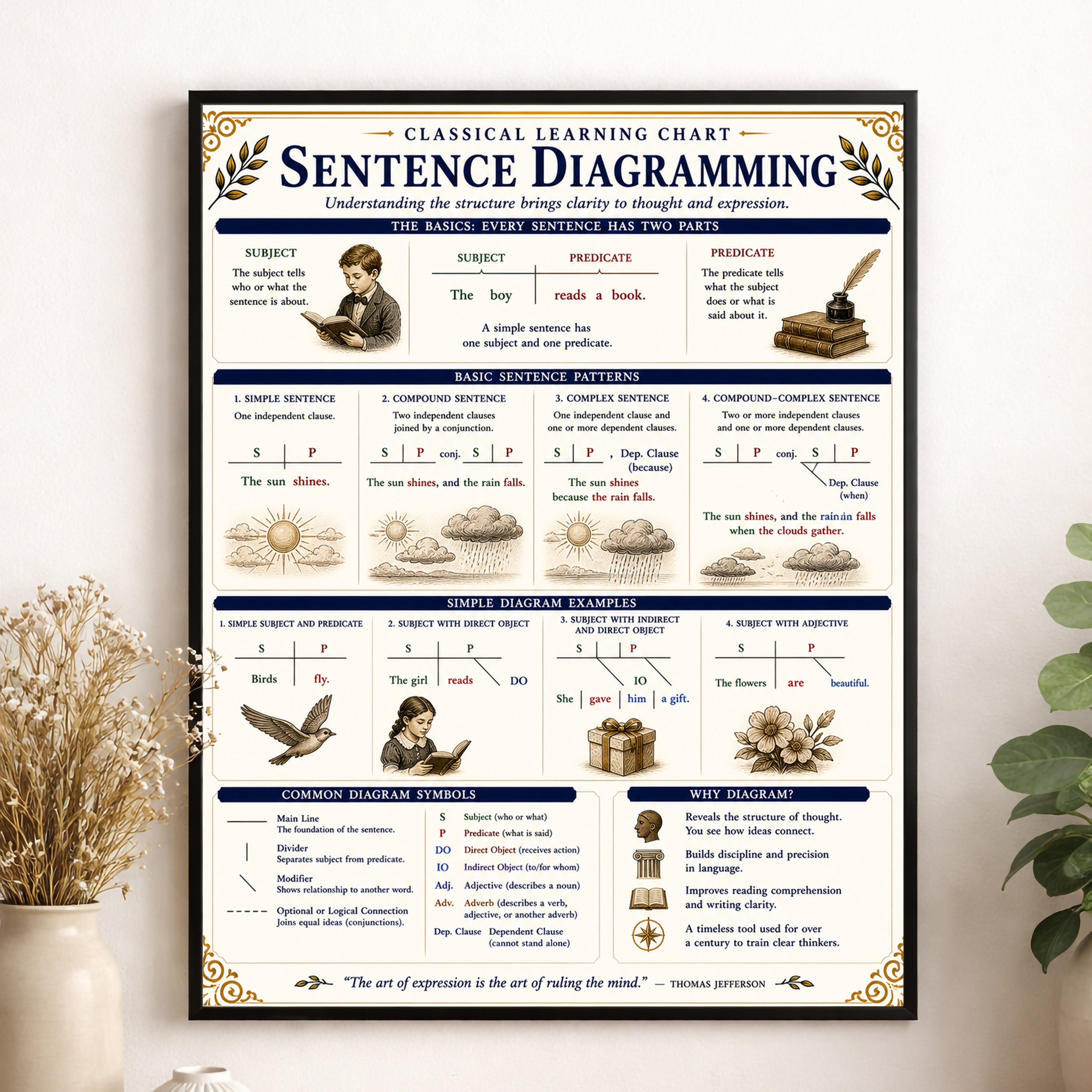 Sentence Diagramming Educational Chart