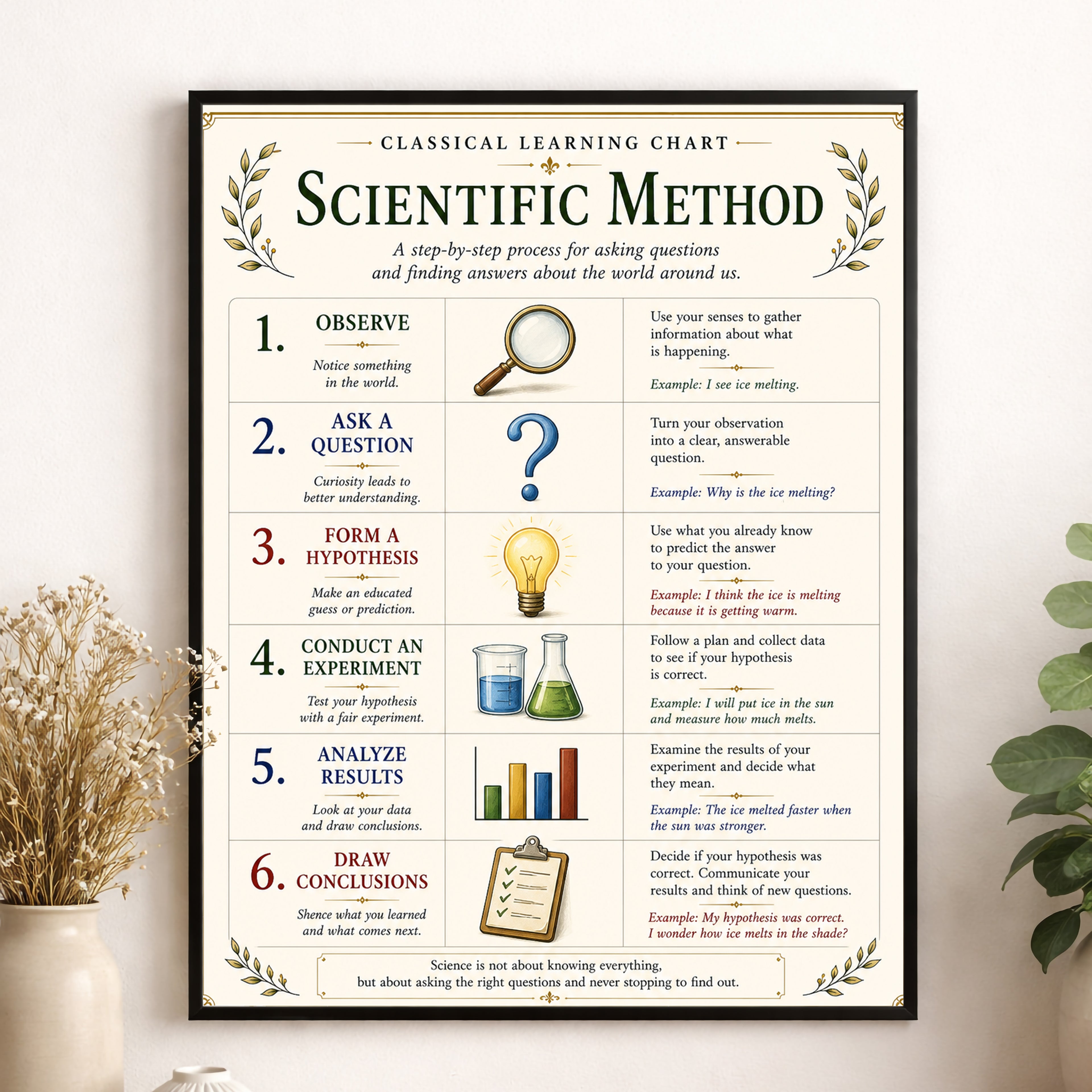 Basics of the Scientific Method Educational Chart